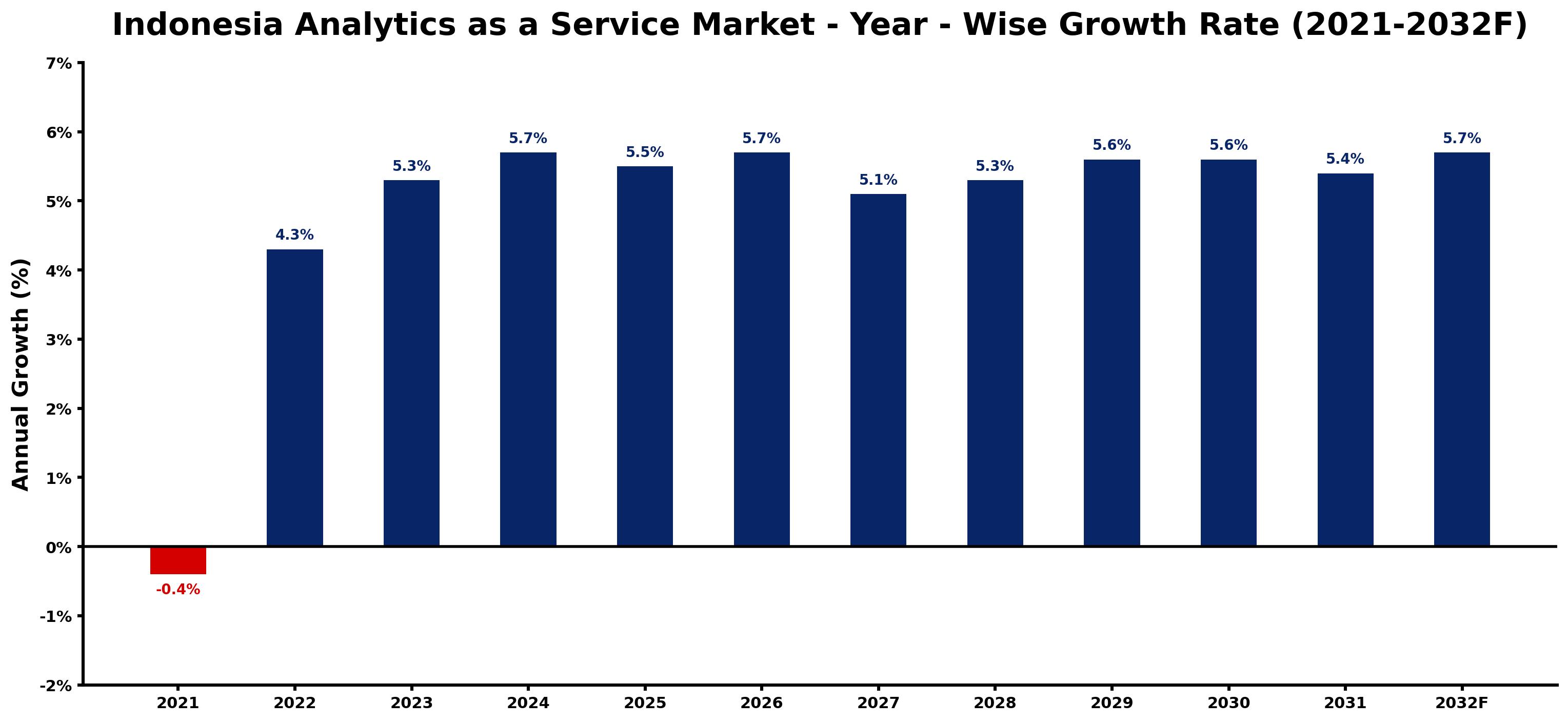 Indonesia Analytics as a Service Market Year-wise Growth Rate and Key Drivers