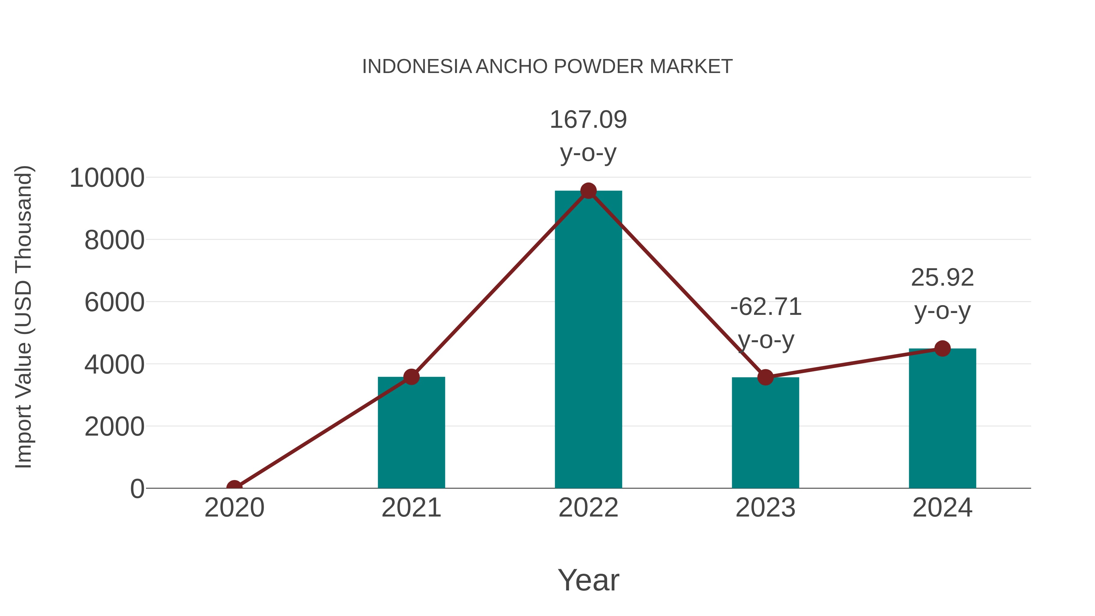  Indonesia Ancho Powder Market: Import Trend Analysis