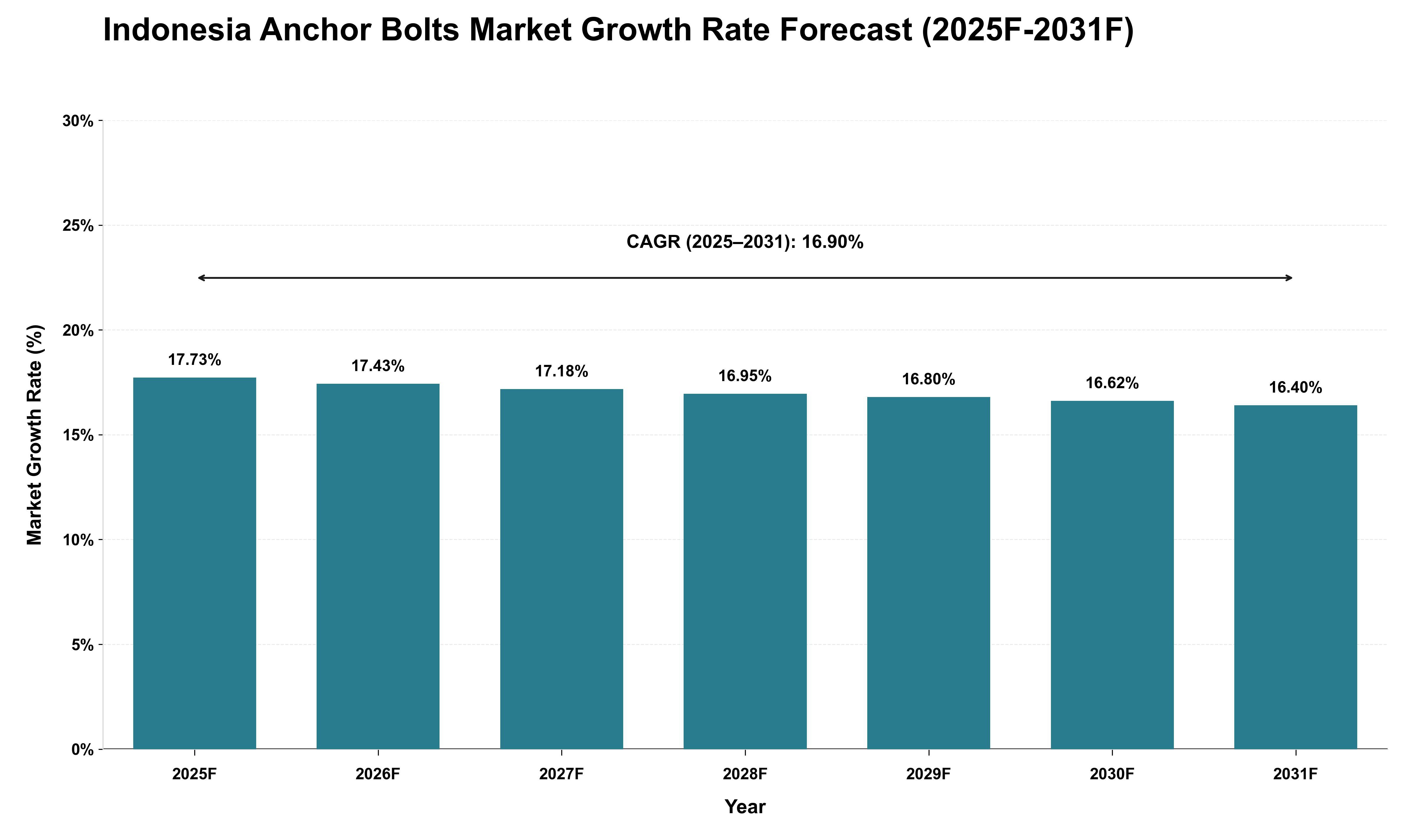 Indonesia Anchor Bolts Market Growth Rate Analysis (2025 - 2031)
