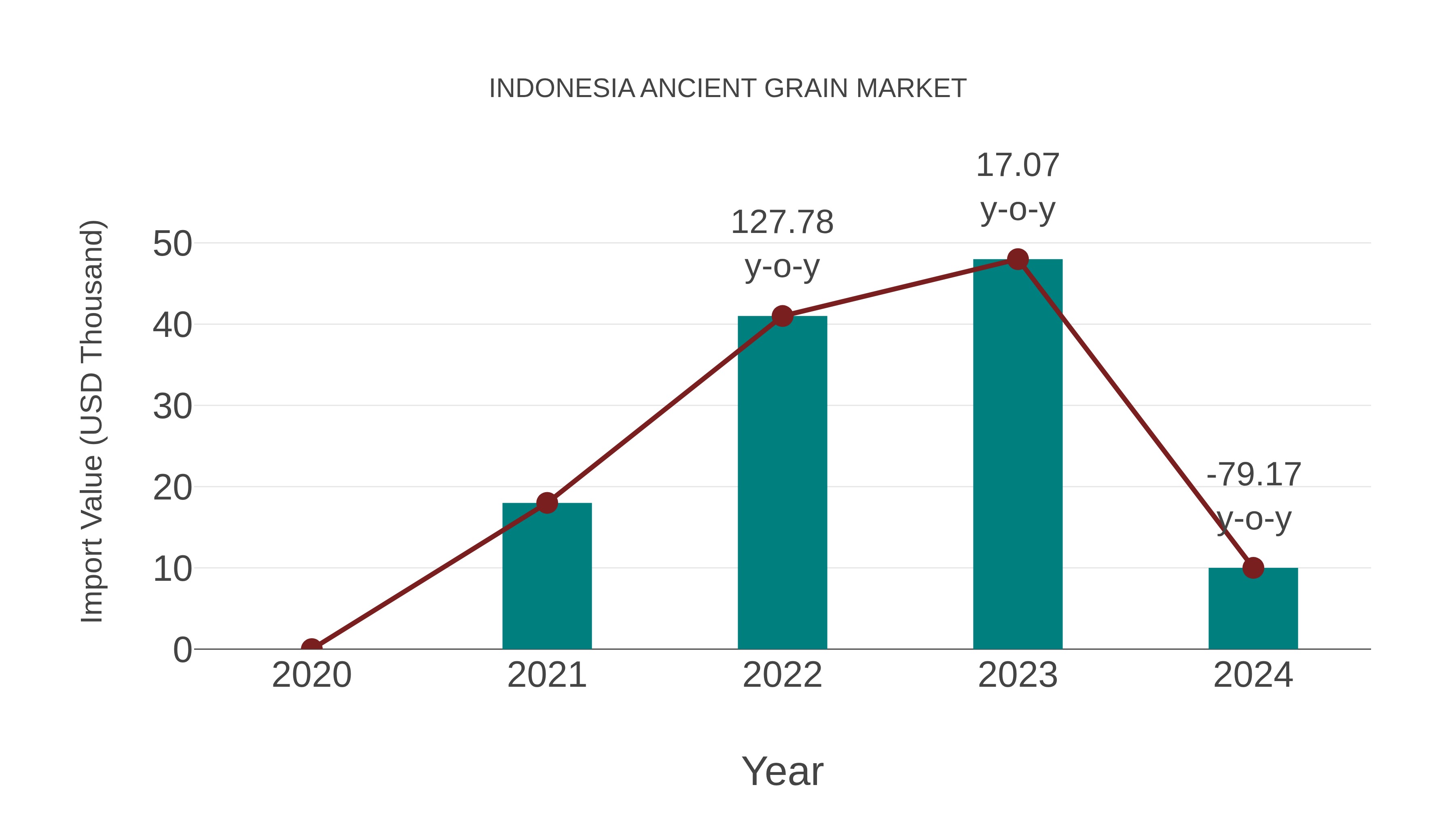 Indonesia Ancient Grain Market: Import Trend Analysis