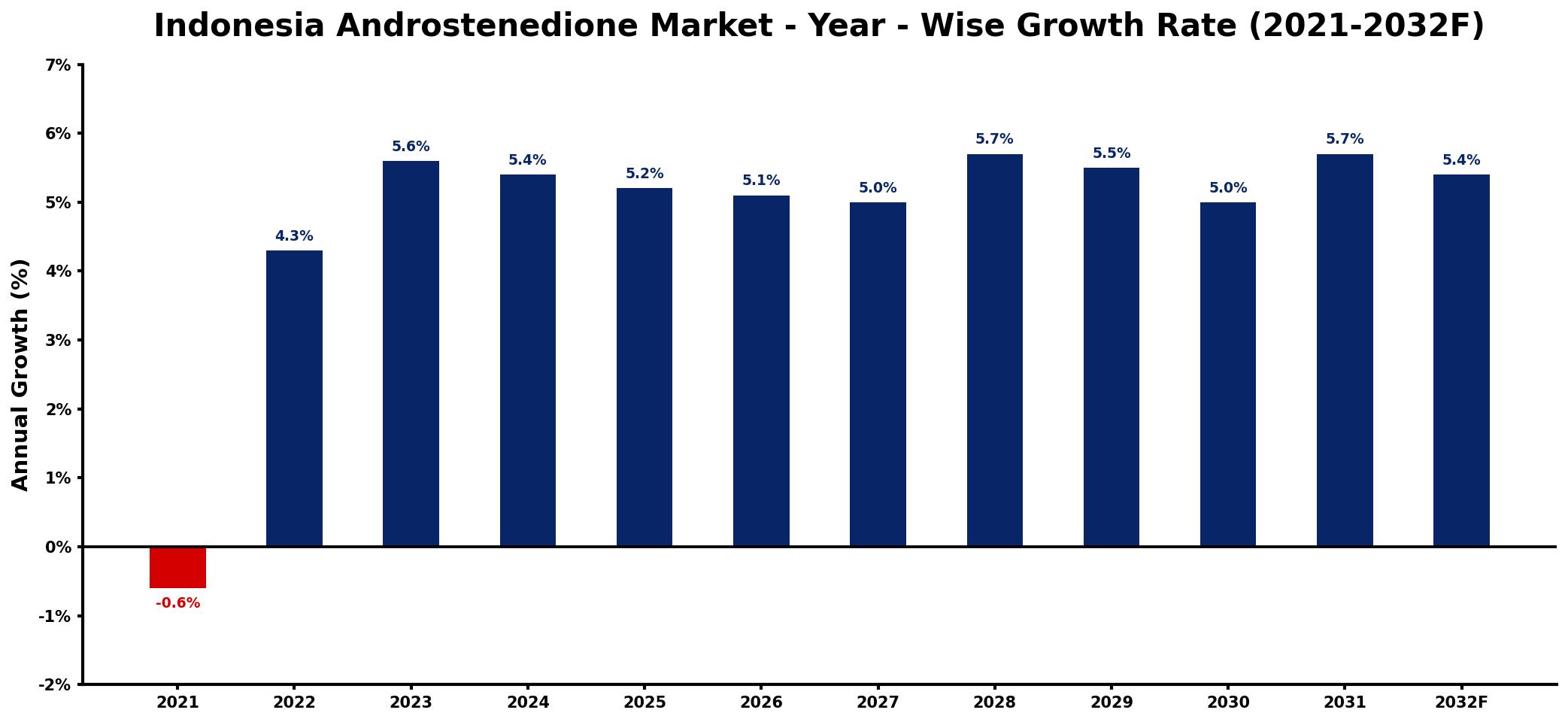 Indonesia Androstenedione Market Year-wise Growth Rate and Key Drivers