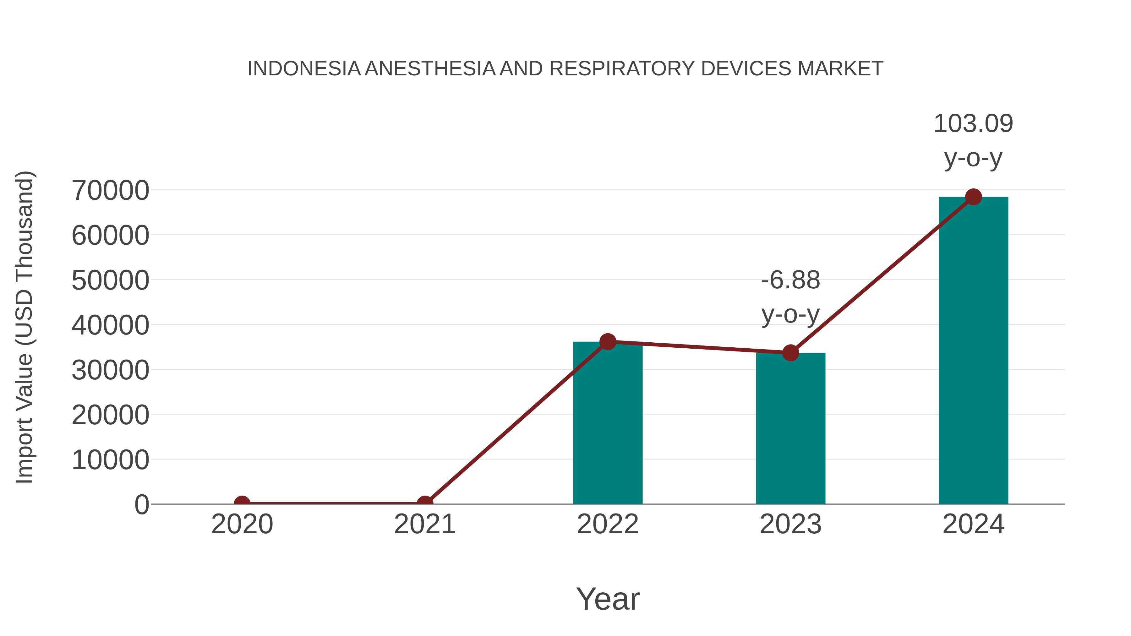  Indonesia Anesthesia and Respiratory Devices Market: Import Trend Analysis