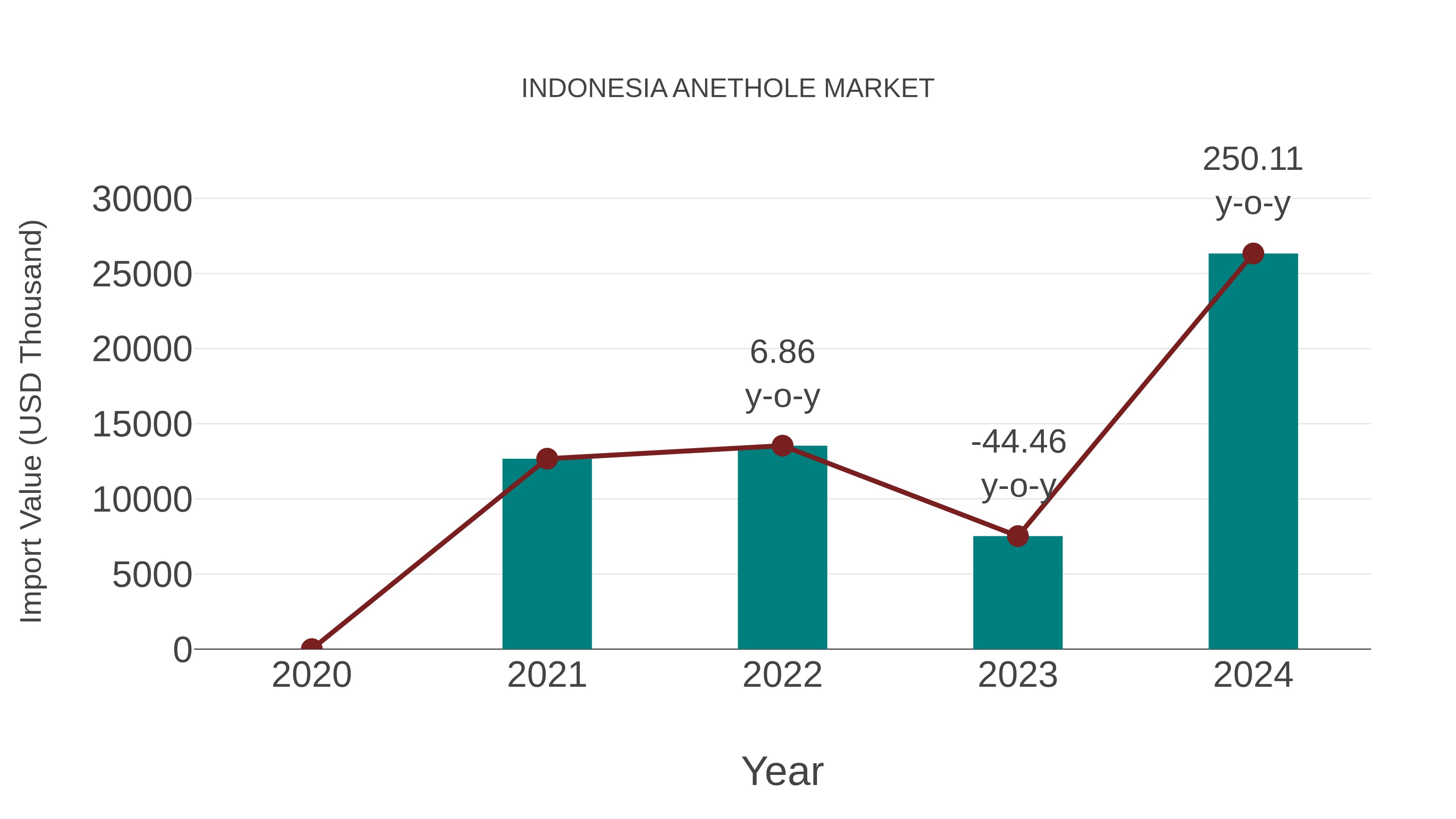 Indonesia Anethole Market: Import Trend Analysis