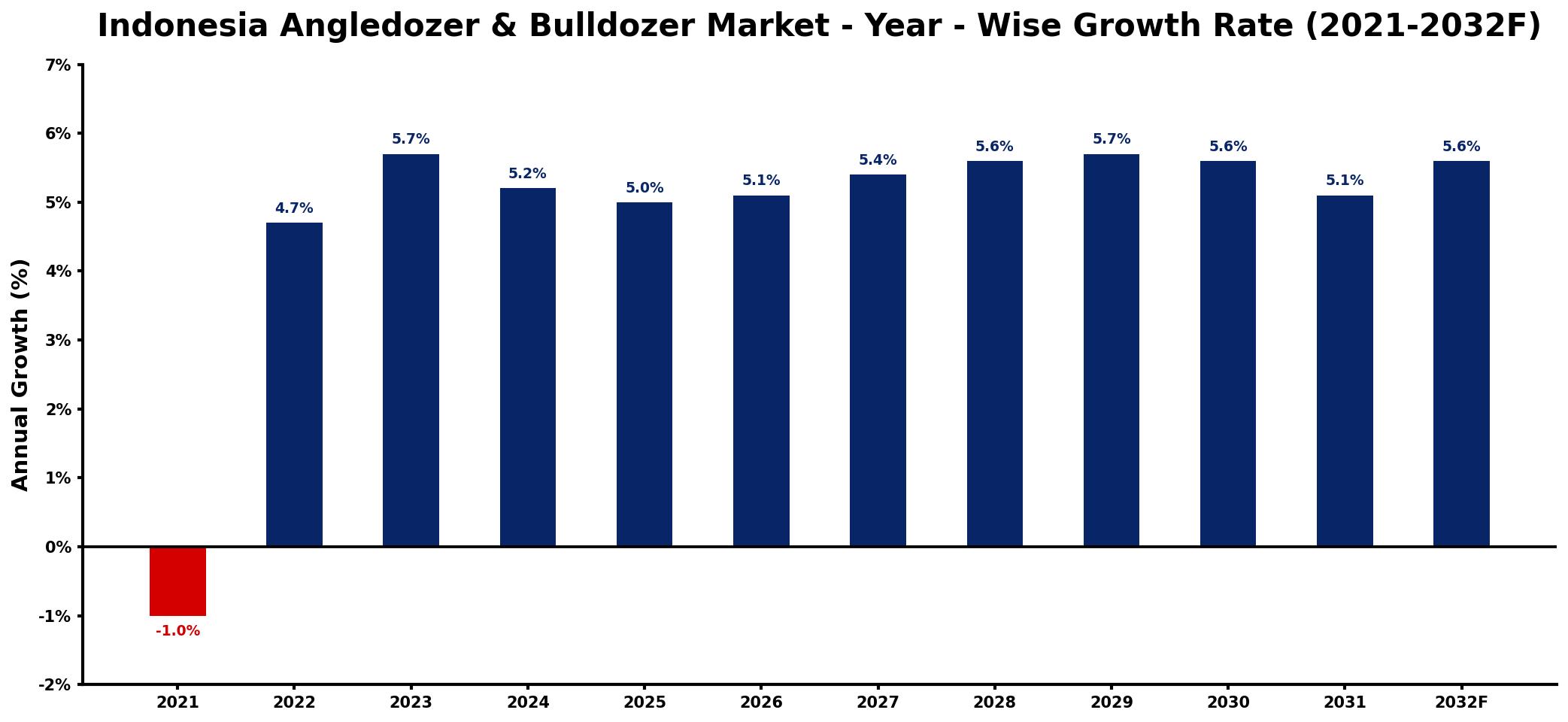 Indonesia Angledozer & Bulldozer Market Year-wise Growth Rate and Key Drivers