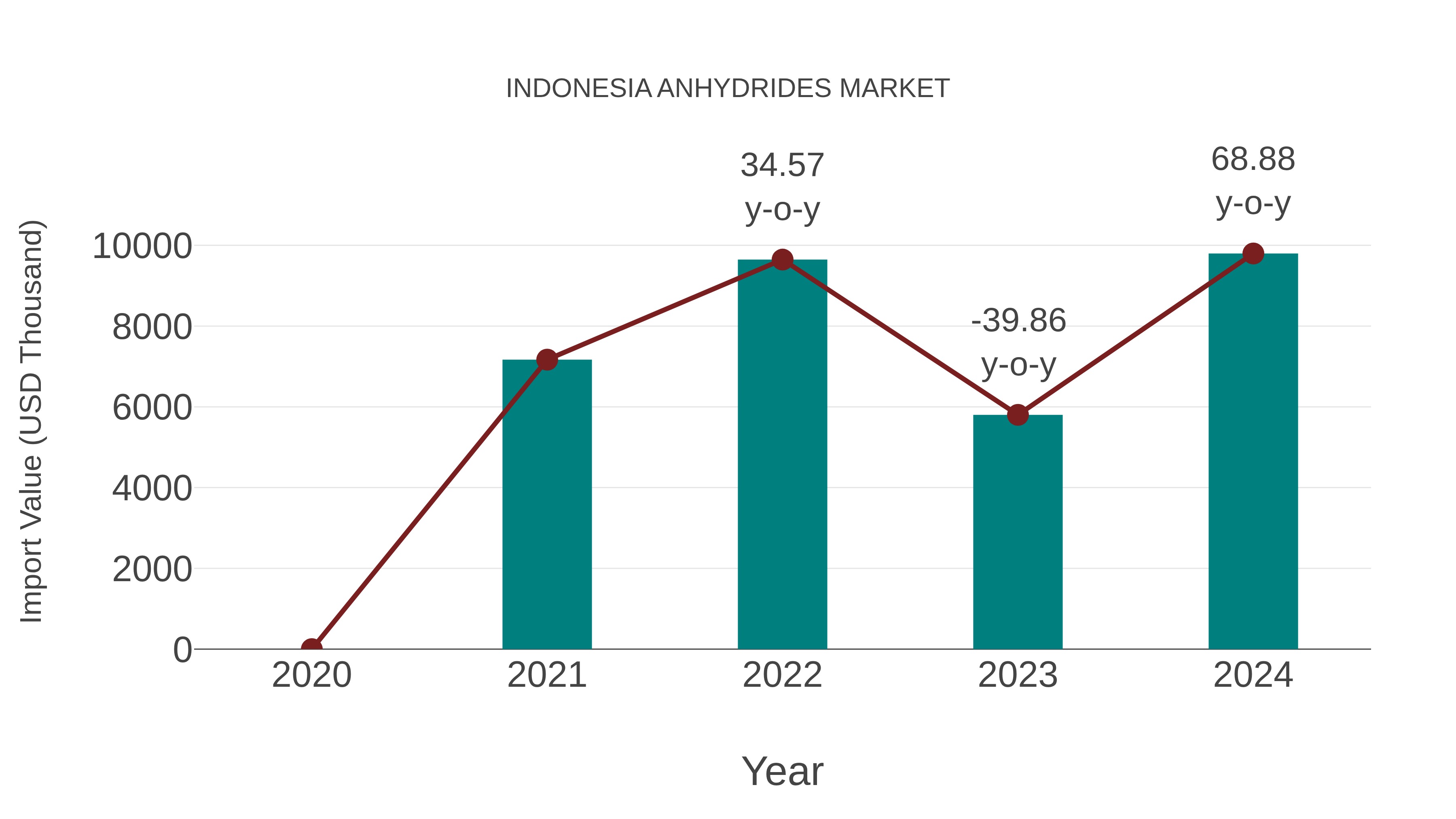  Indonesia Anhydrides Market: Import Trend Analysis