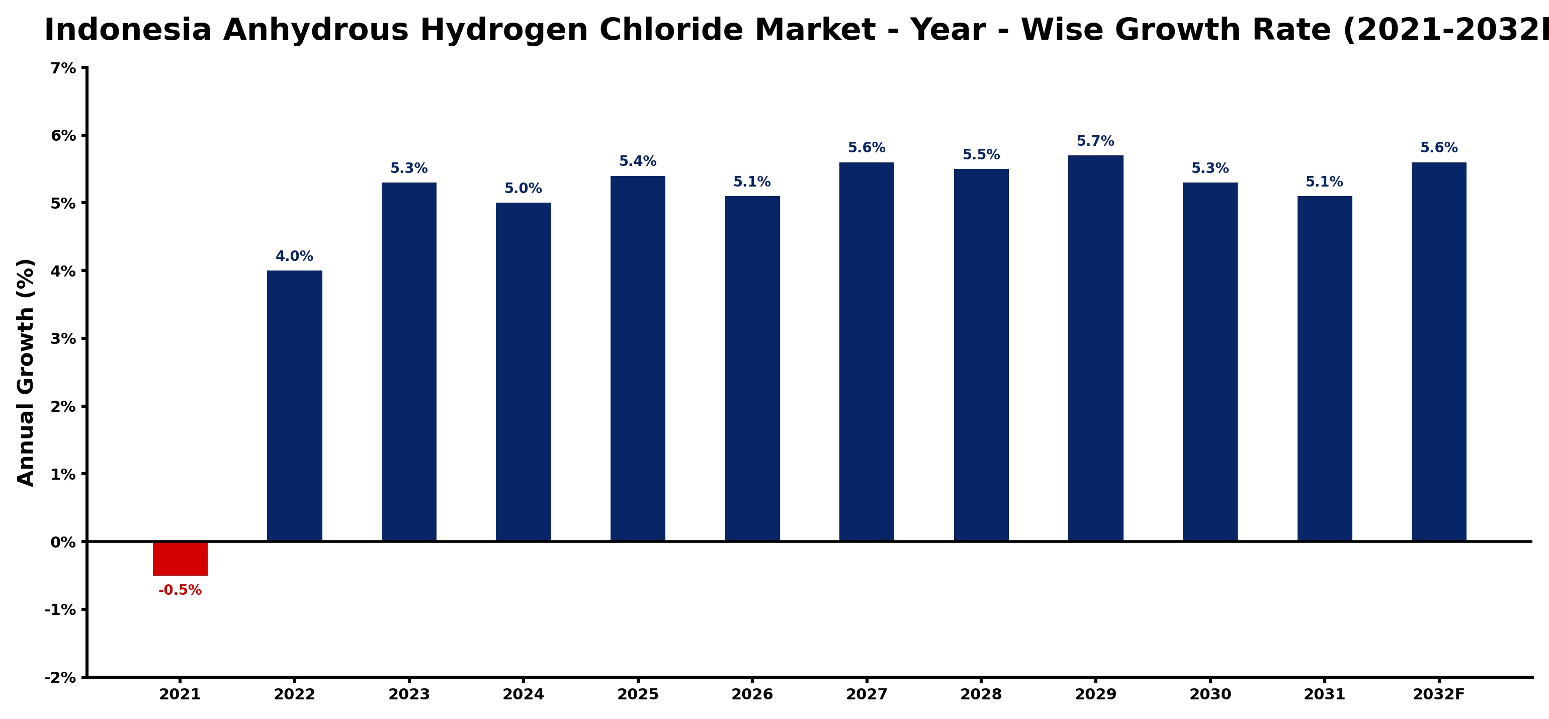 Indonesia Anhydrous Hydrogen Chloride Market Year-wise Growth Rate and Key Drivers
