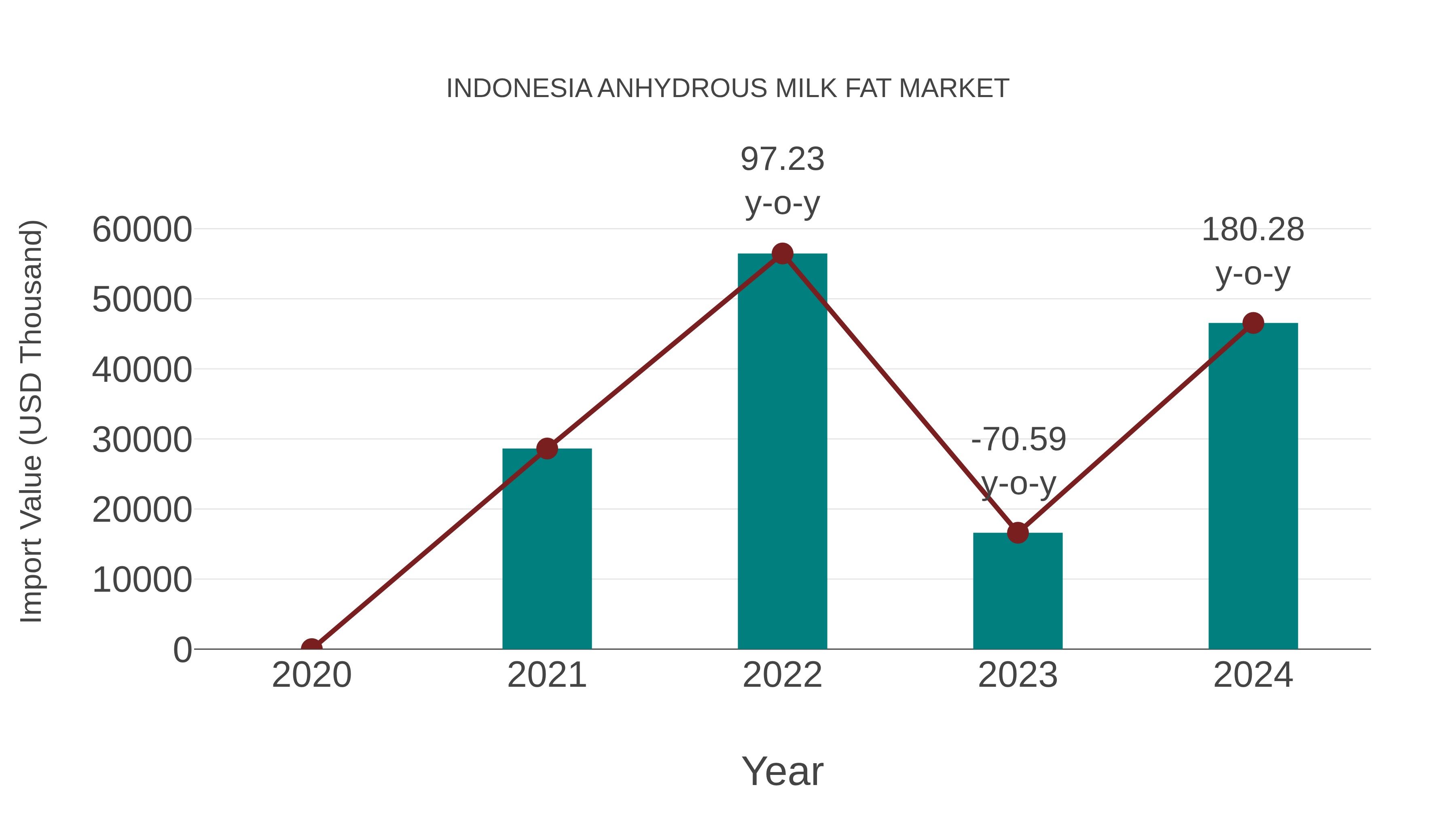  Indonesia Anhydrous Milk Fat Market: Import Trend Analysis