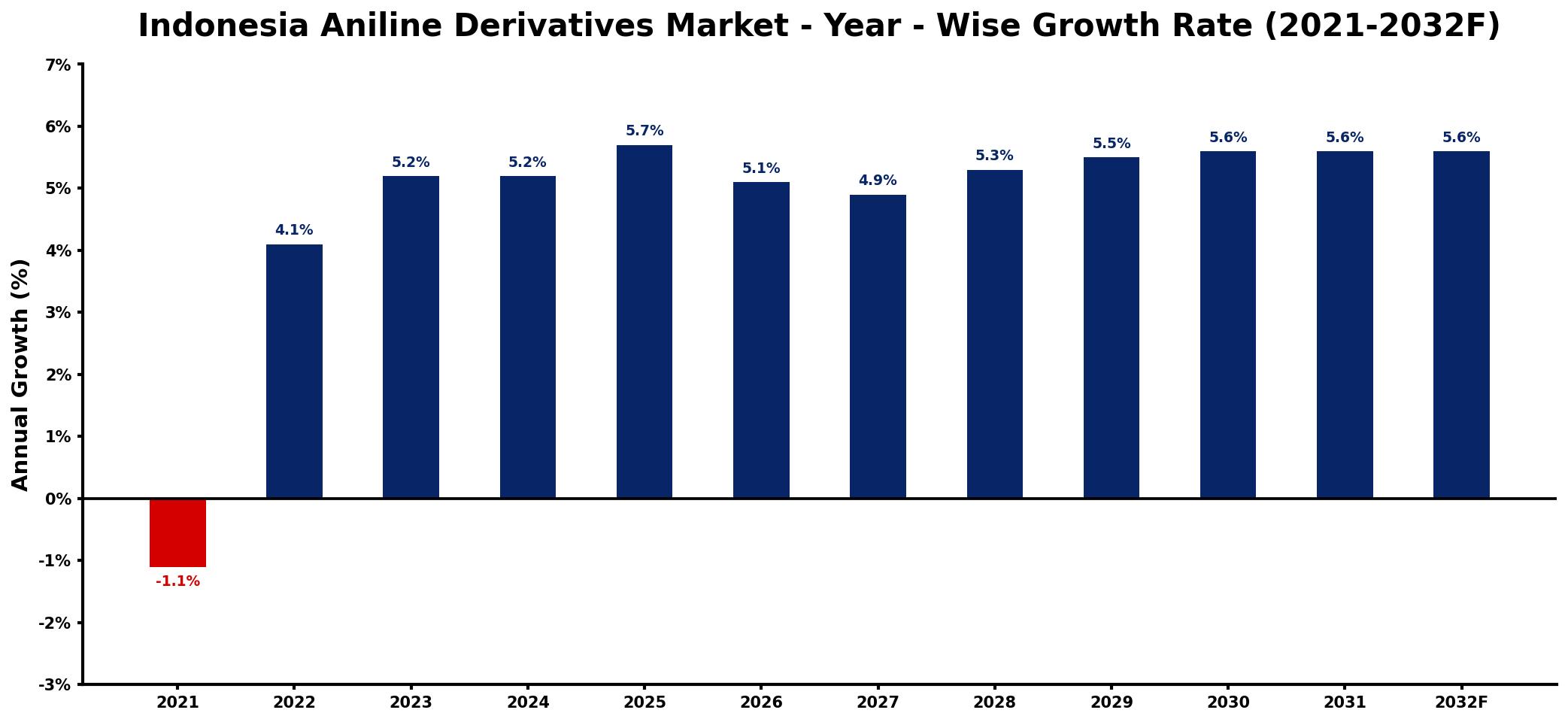 Indonesia Aniline Derivatives Market Year-wise Growth Rate and Key Drivers