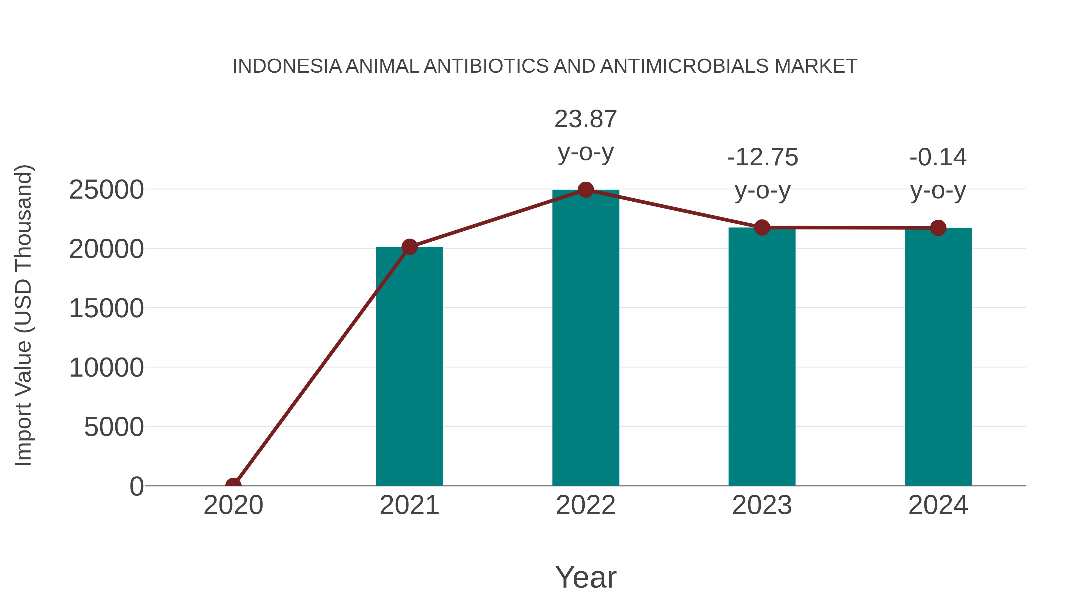  Indonesia Animal Antibiotics and Antimicrobials Market: Import Trend Analysis