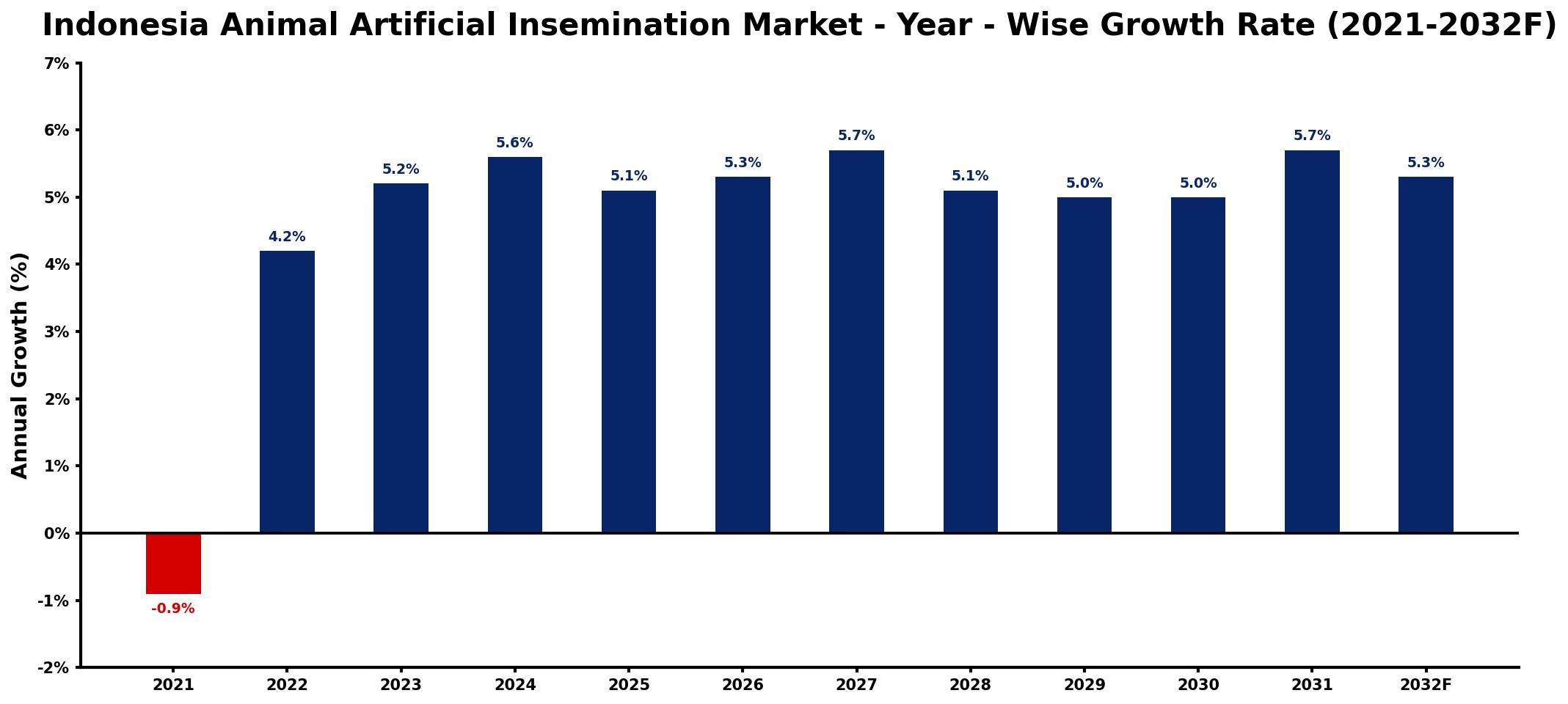 Indonesia Animal Artificial Insemination Market Year-wise Growth Rate and Key Drivers