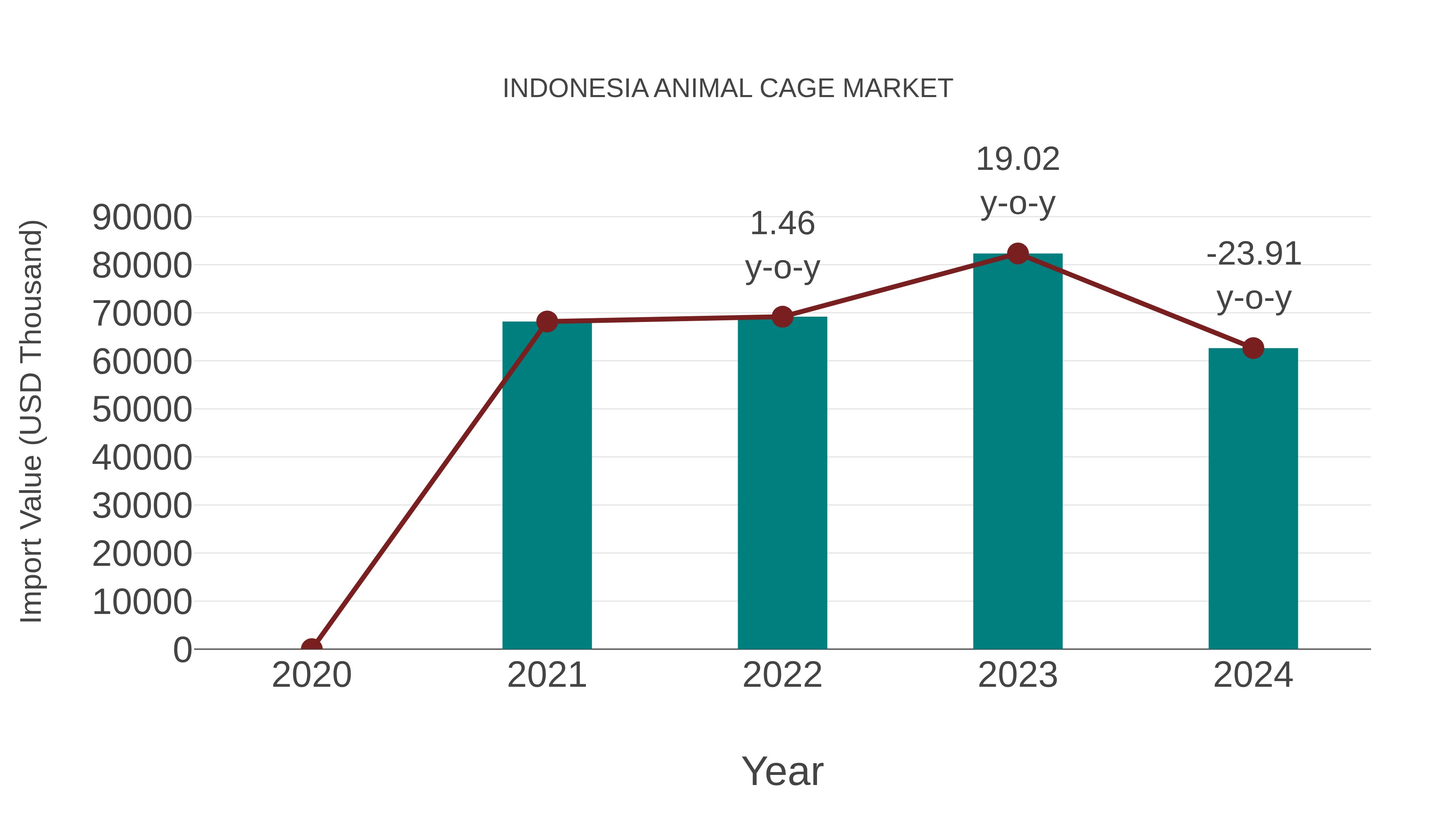 Indonesia Animal Cage Market: Import Trend Analysis
