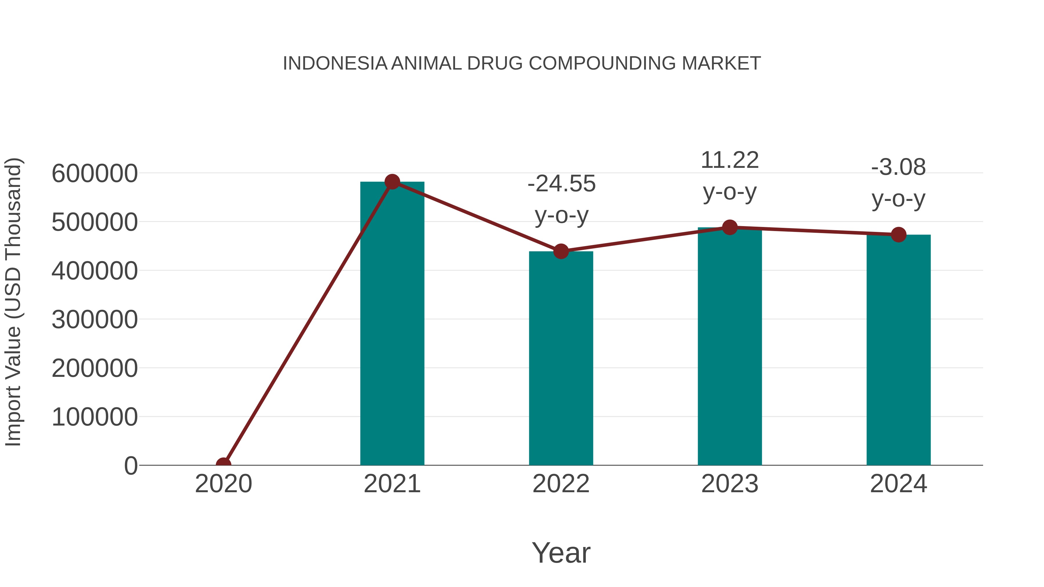  Indonesia Animal Drug Compounding Market: Import Trend Analysis