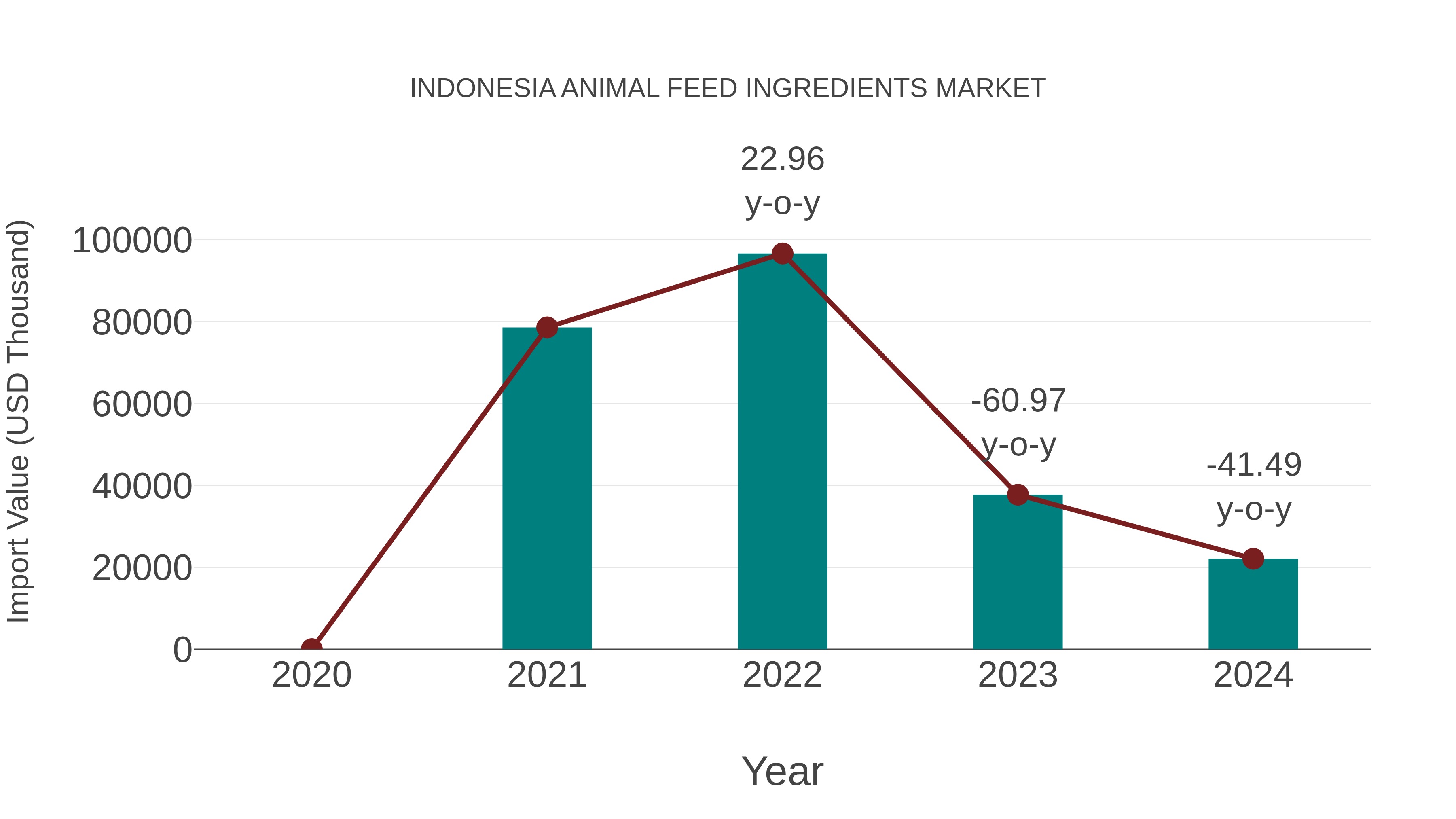  Indonesia Animal Feed Ingredients Market: Import Trend Analysis