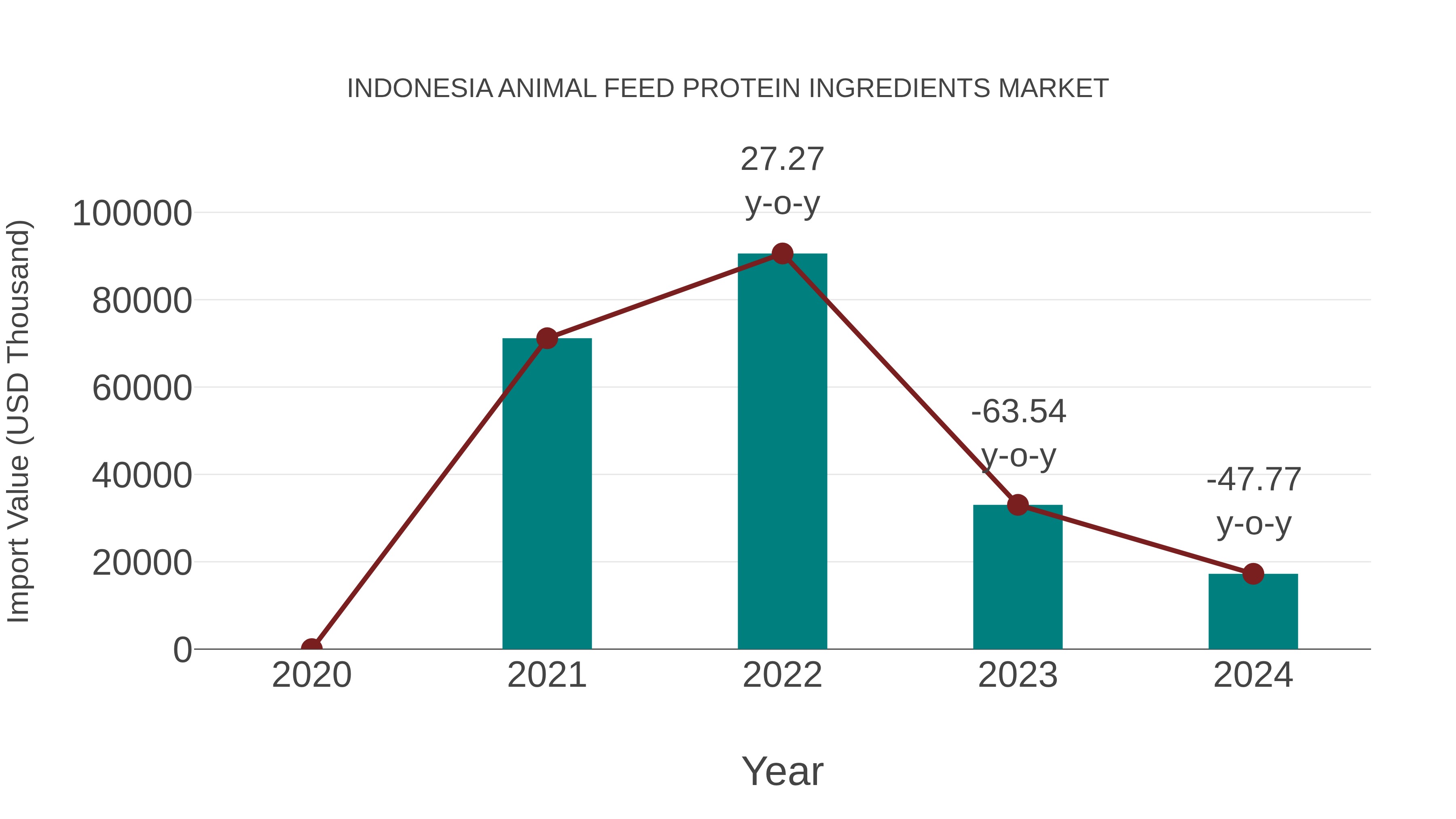 Indonesia Animal Feed Protein Ingredients Market: Import Trend Analysis