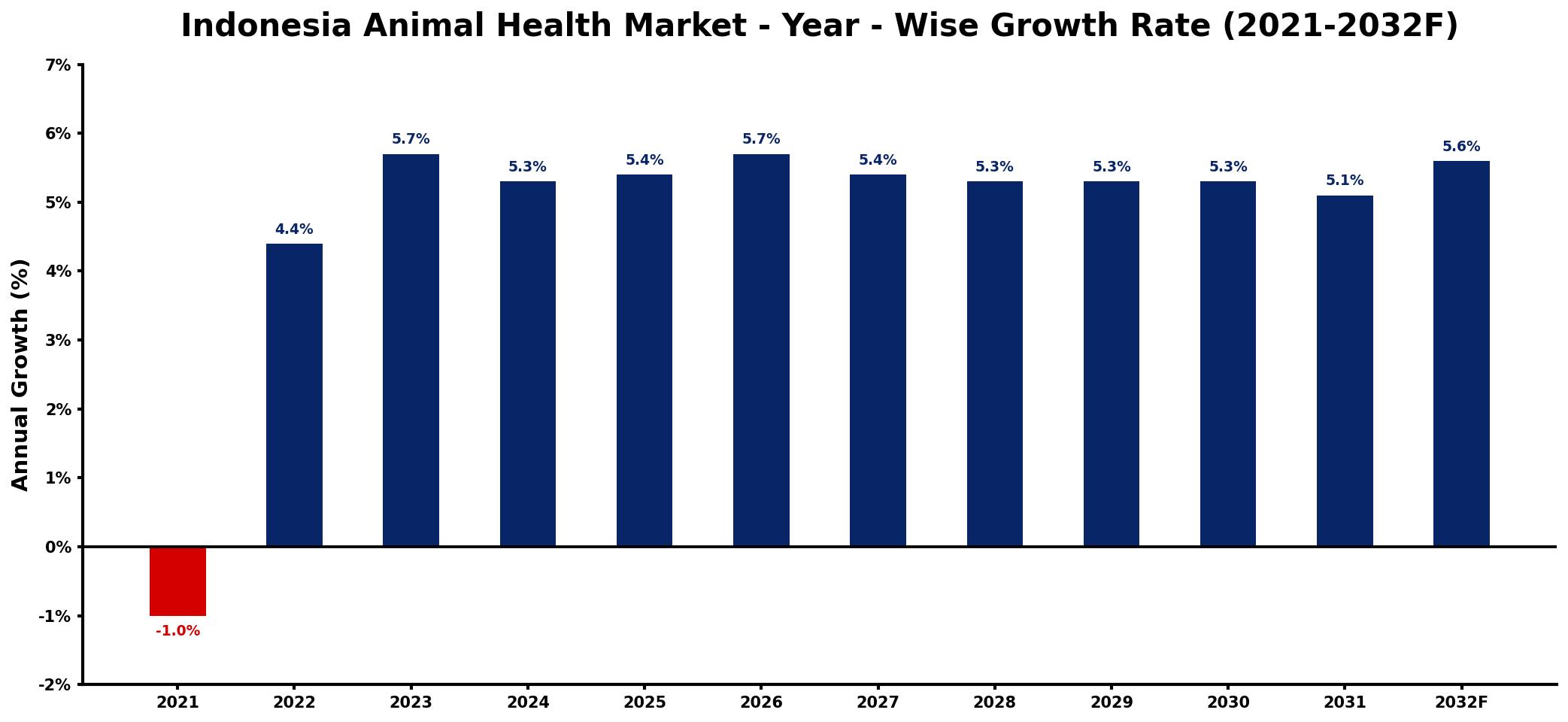 Indonesia Animal Health Market Year-wise Growth Rate and Key Drivers