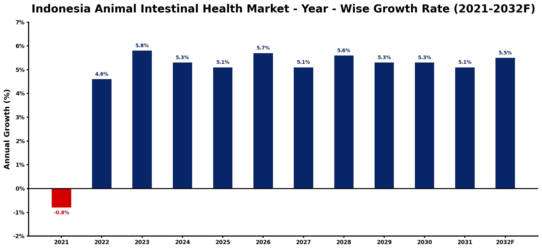 Indonesia Animal Intestinal Health Market Year-wise Growth Rate and Key Drivers
