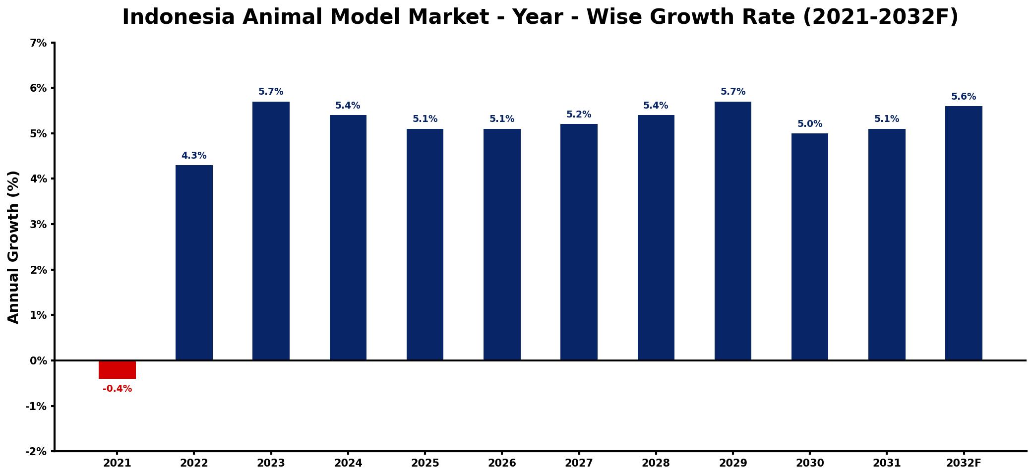 Indonesia Animal Model Market Year-wise Growth Rate and Key Drivers