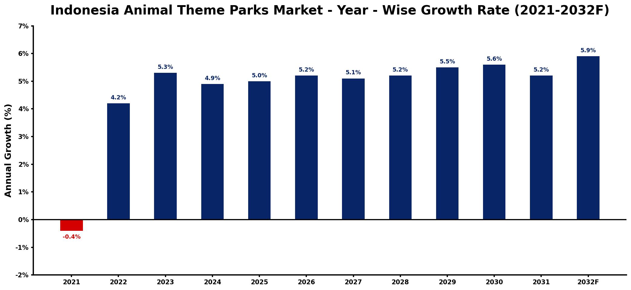 Indonesia Animal Theme Parks Market Year-wise Growth Rate and Key Drivers