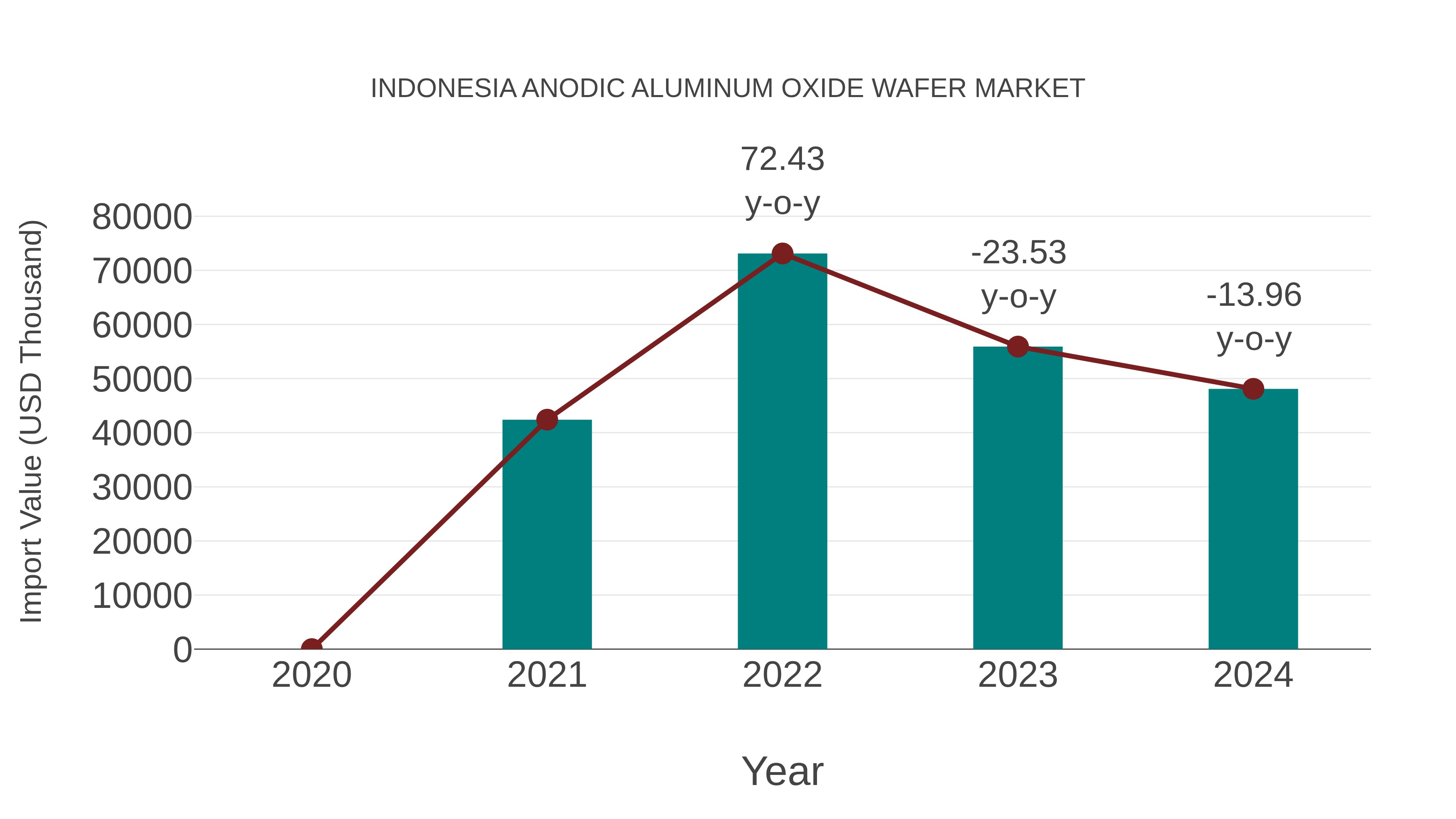 Indonesia Anodic Aluminum Oxide Wafer Market: Import Trend Analysis
