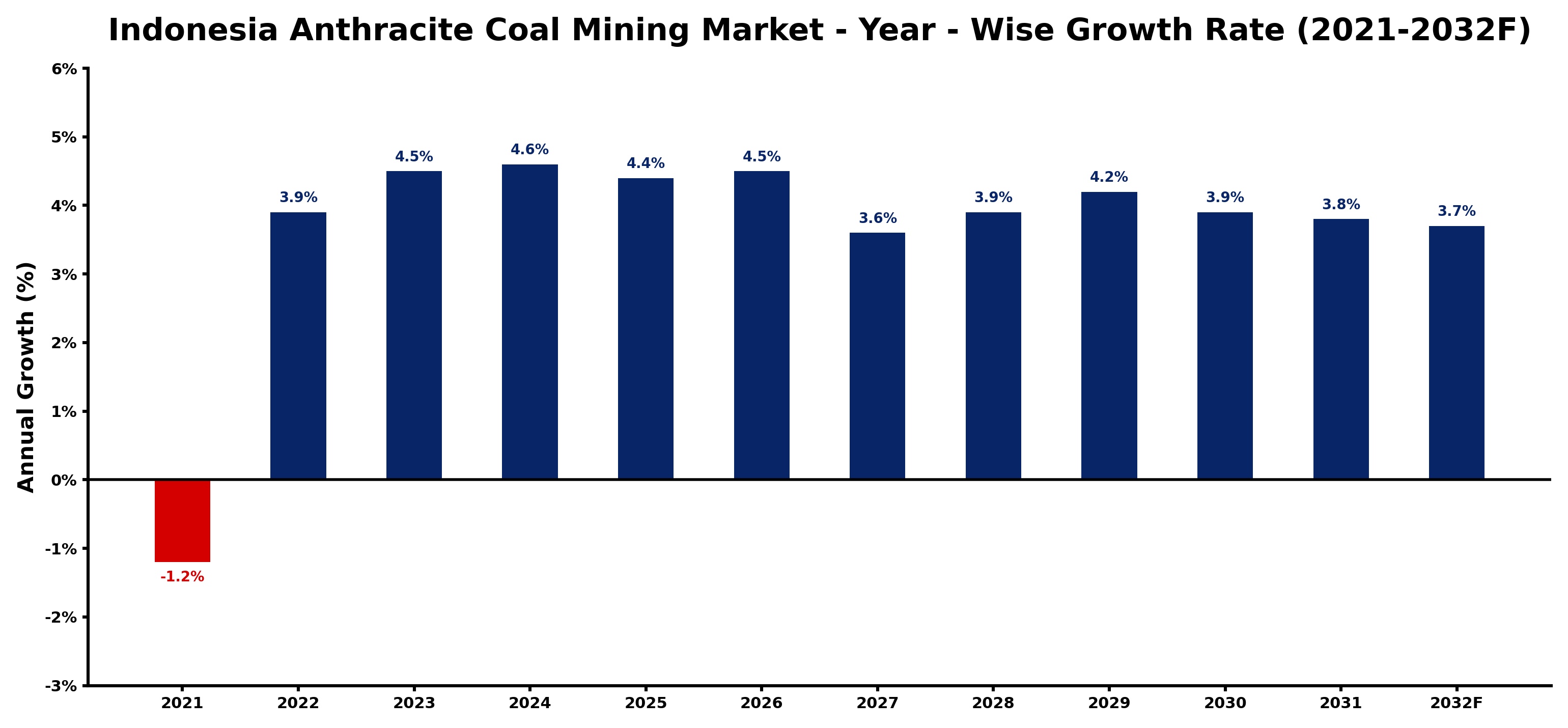 Indonesia Anthracite Coal Mining Market Year-wise Growth Rate and Key Drivers