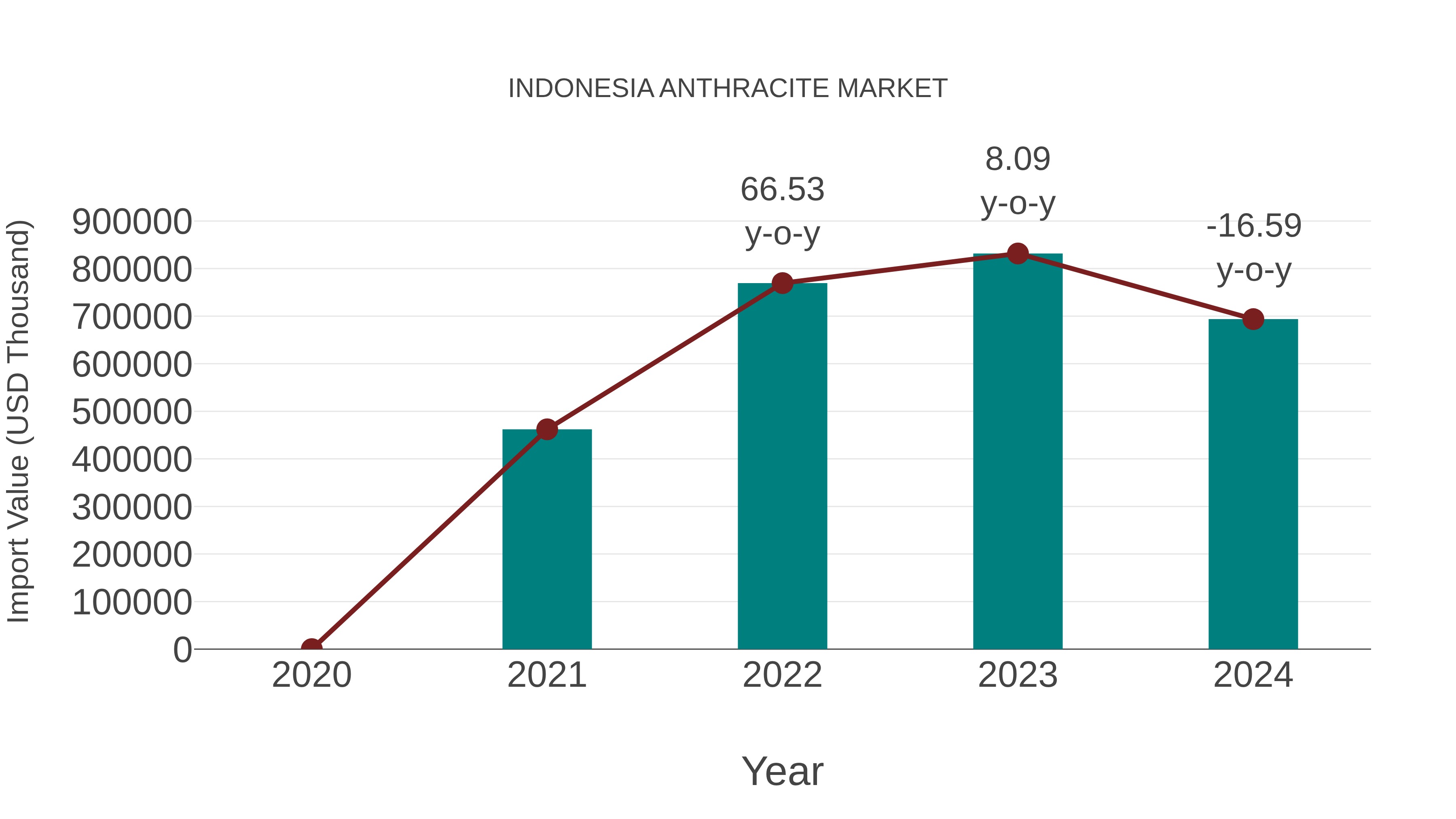  Indonesia Anthracite Market: Import Trend Analysis