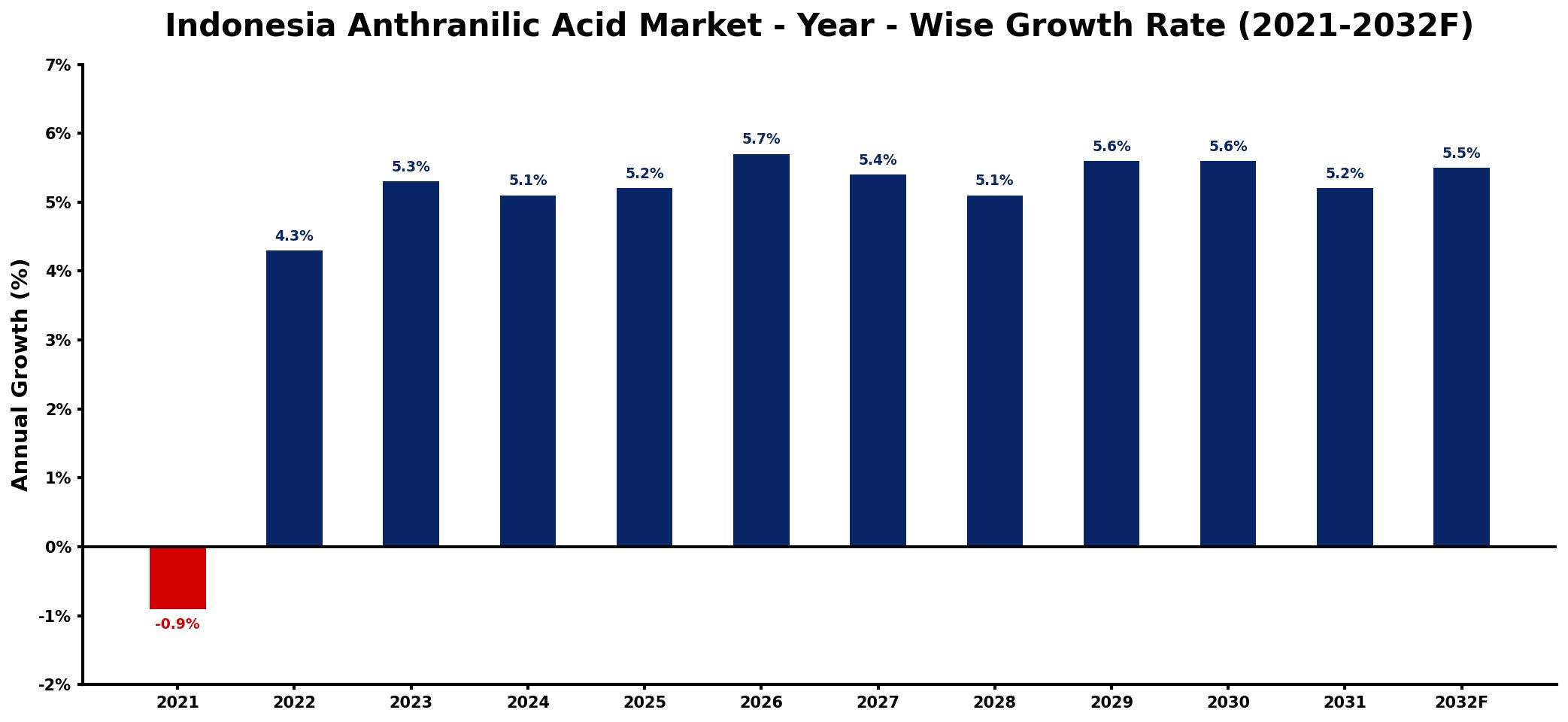 Indonesia Anthranilic Acid Market Year-wise Growth Rate and Key Drivers