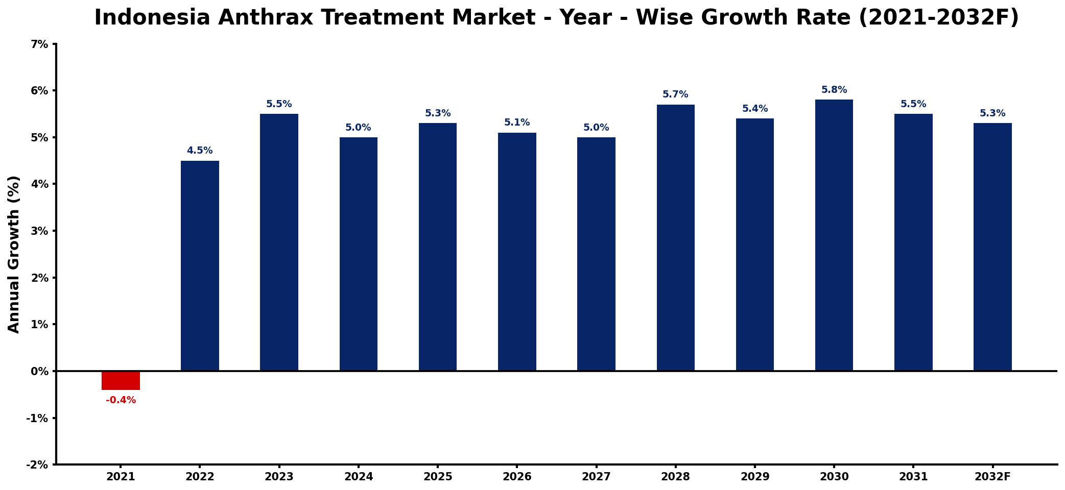 Indonesia Anthrax Treatment Market Year-wise Growth Rate and Key Drivers