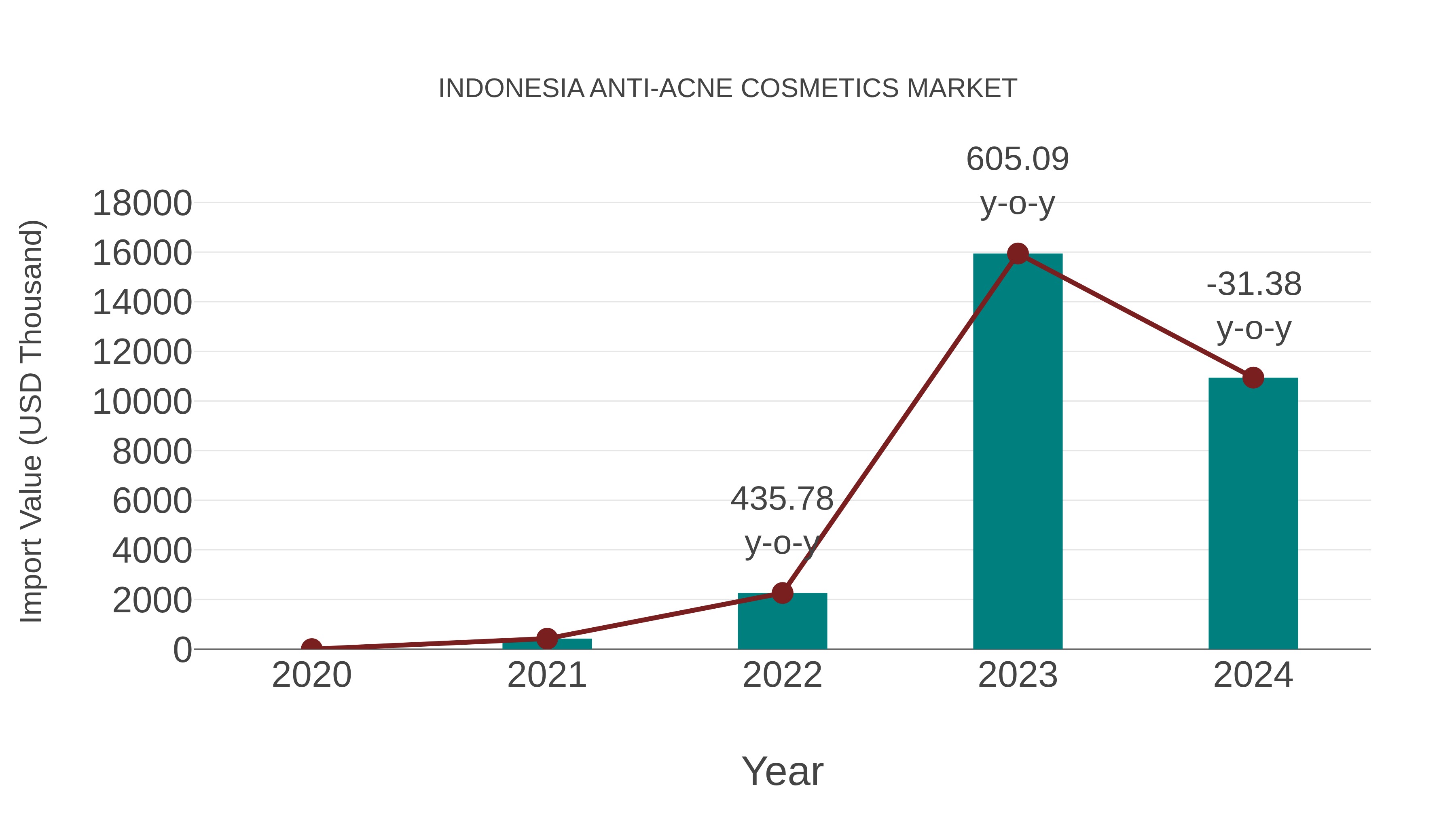  Indonesia Anti-acne Cosmetics Market: Import Trend Analysis