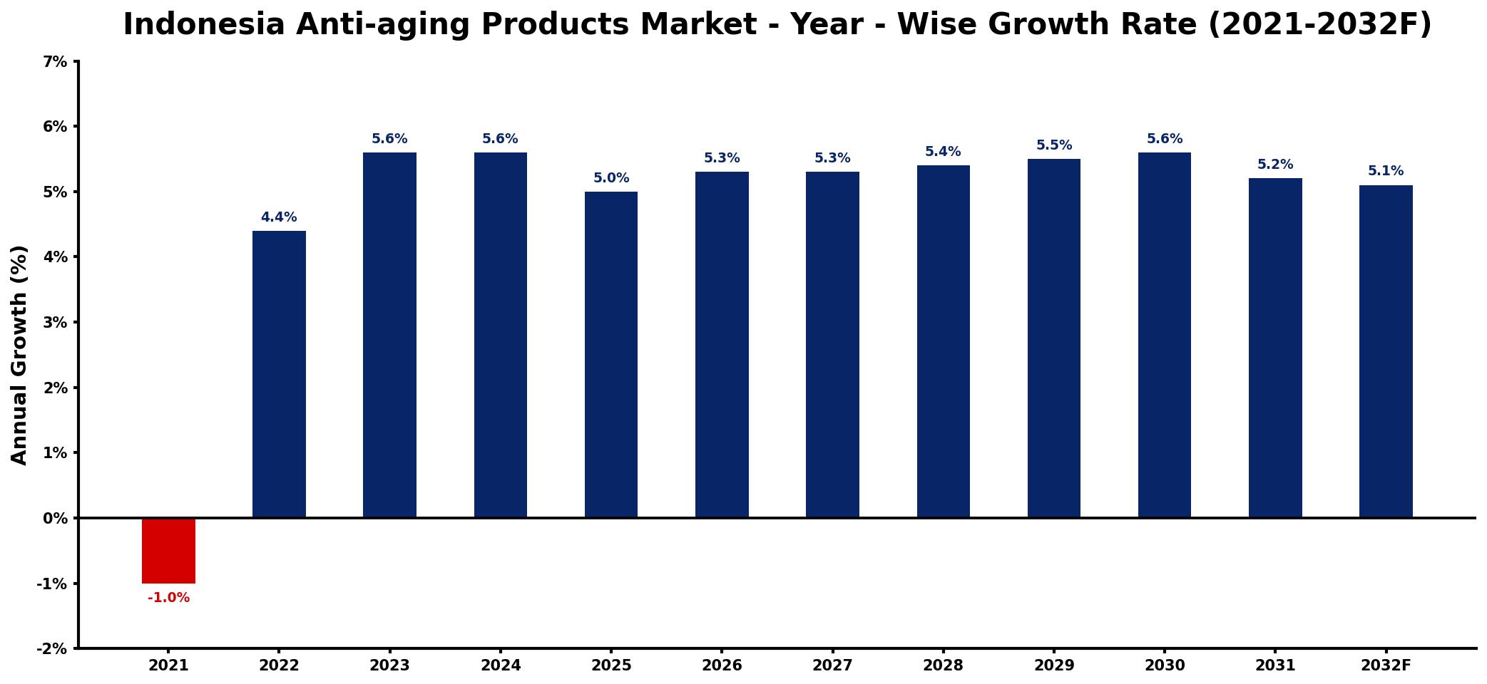 Indonesia Anti-aging Products Market Year-wise Growth Rate and Key Drivers