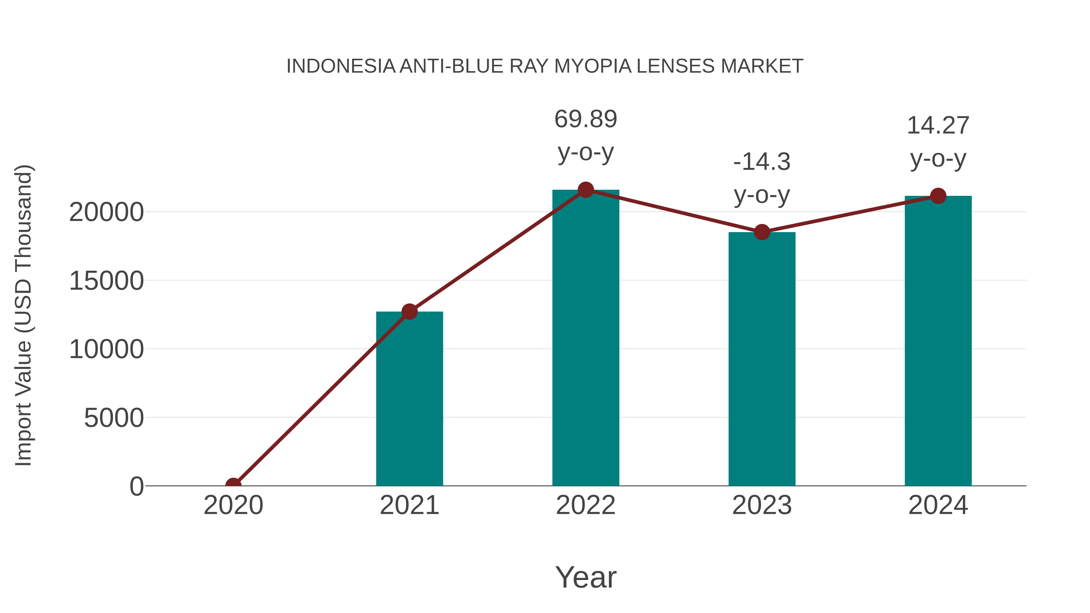  Indonesia Anti-blue Ray Myopia Lenses Market: Import Trend Analysis