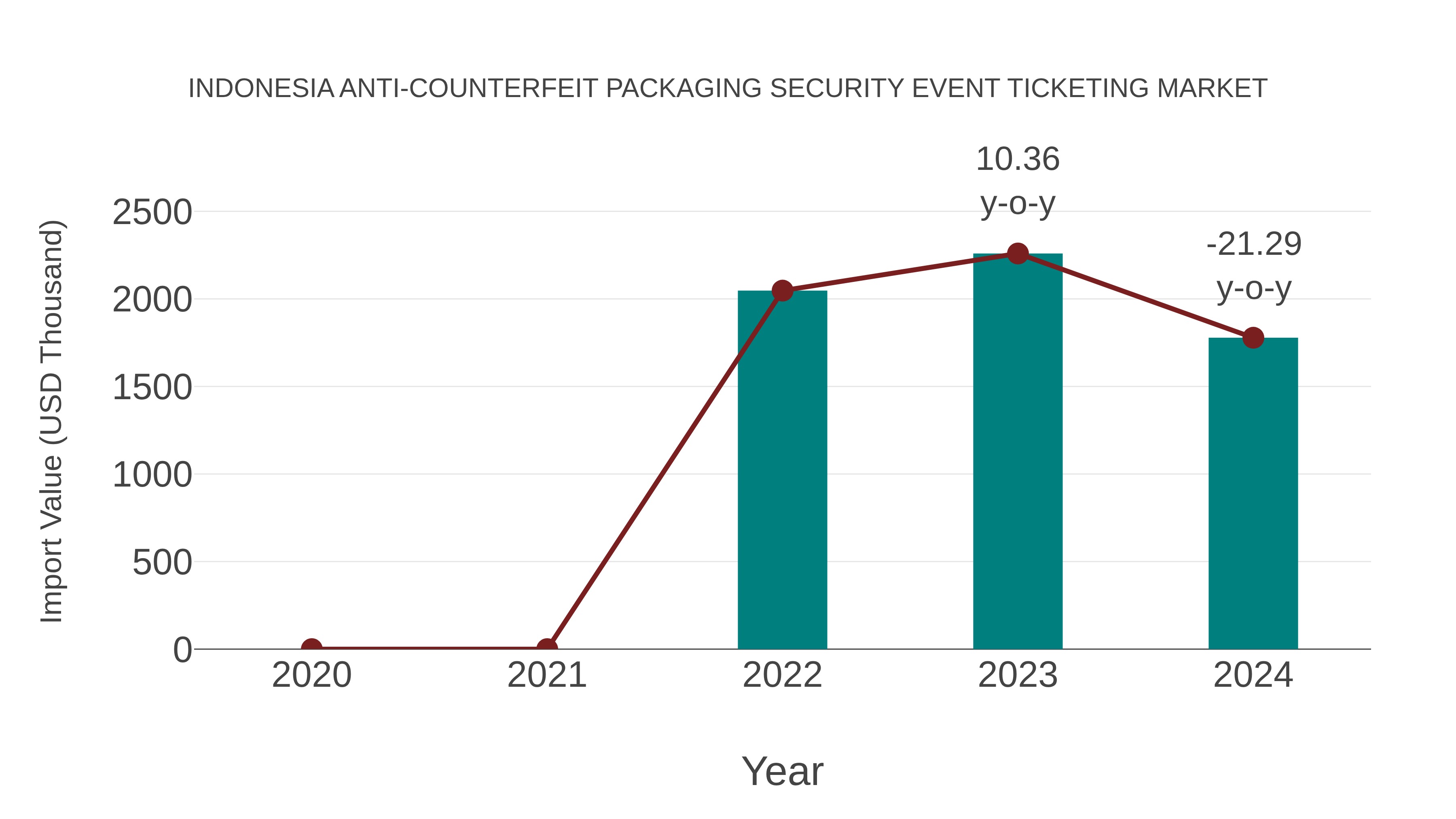 Indonesia Anti-counterfeit Packaging Security Event Ticketing Market: Import Trend Analysis