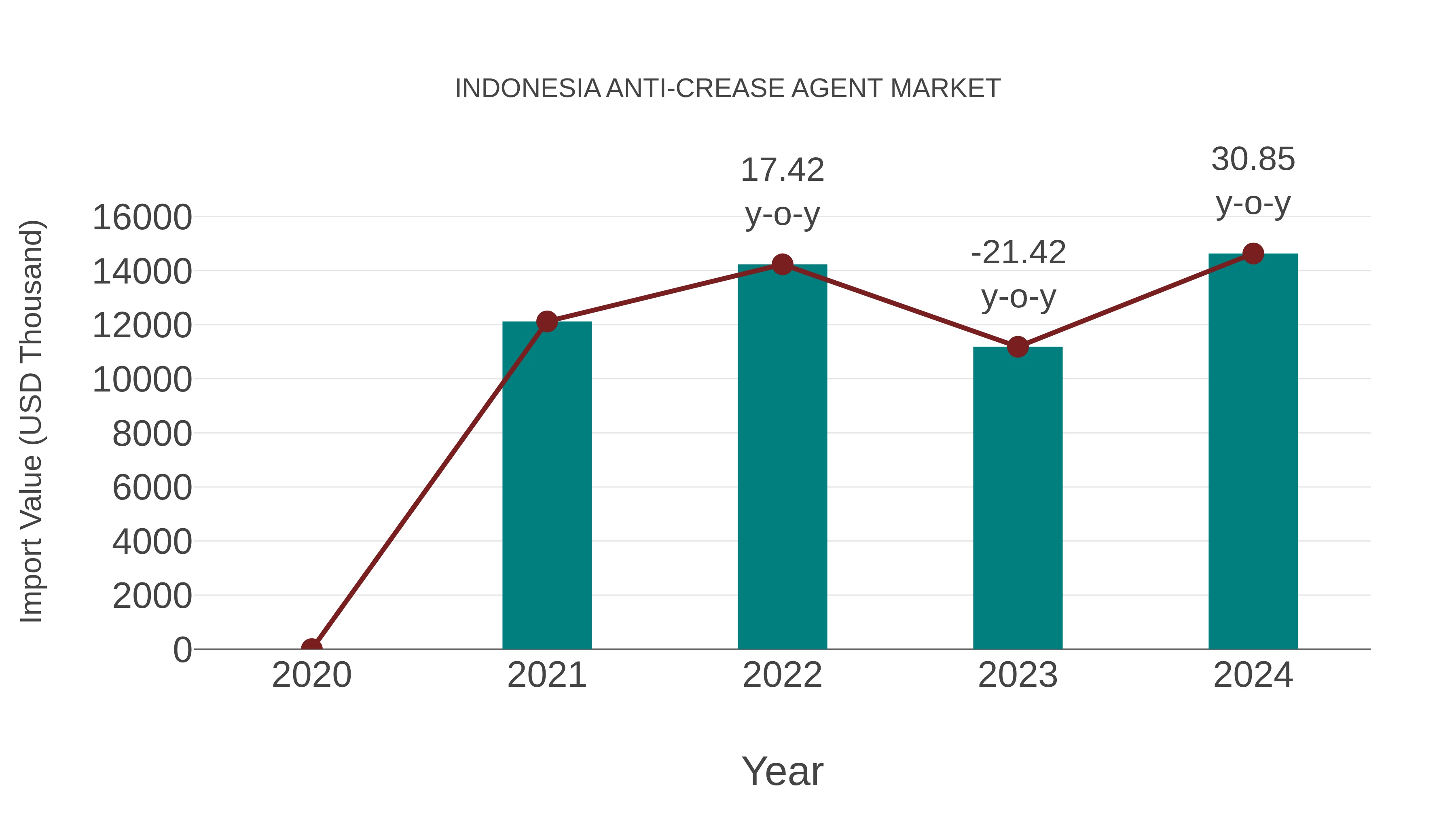 Indonesia Anti-crease Agent Market: Import Trend Analysis