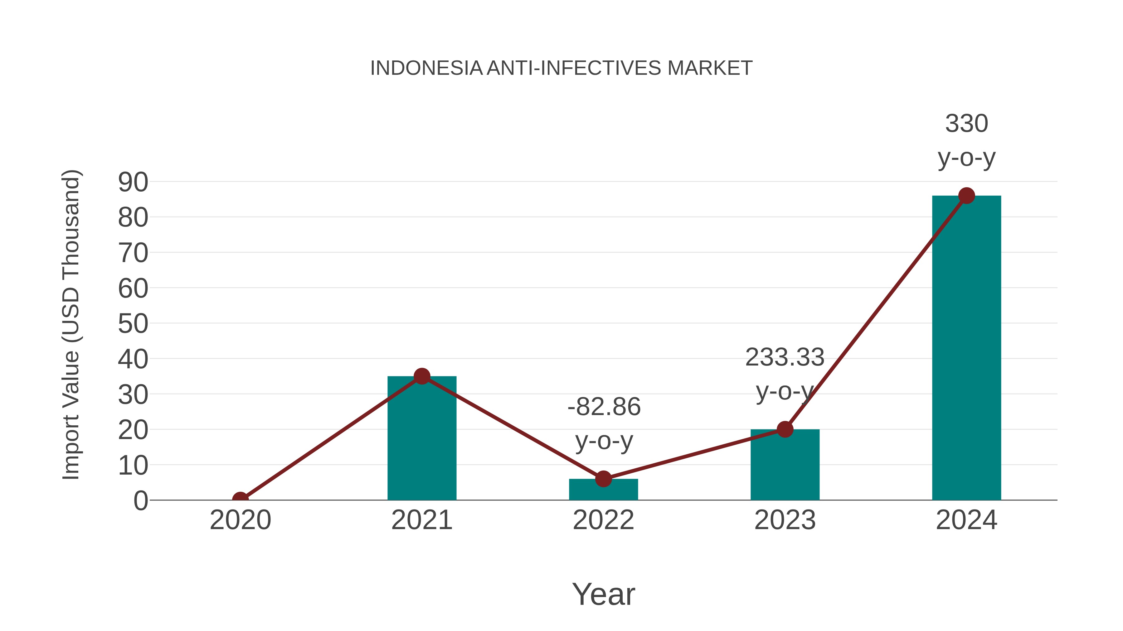  Indonesia Anti-infectives Market: Import Trend Analysis
