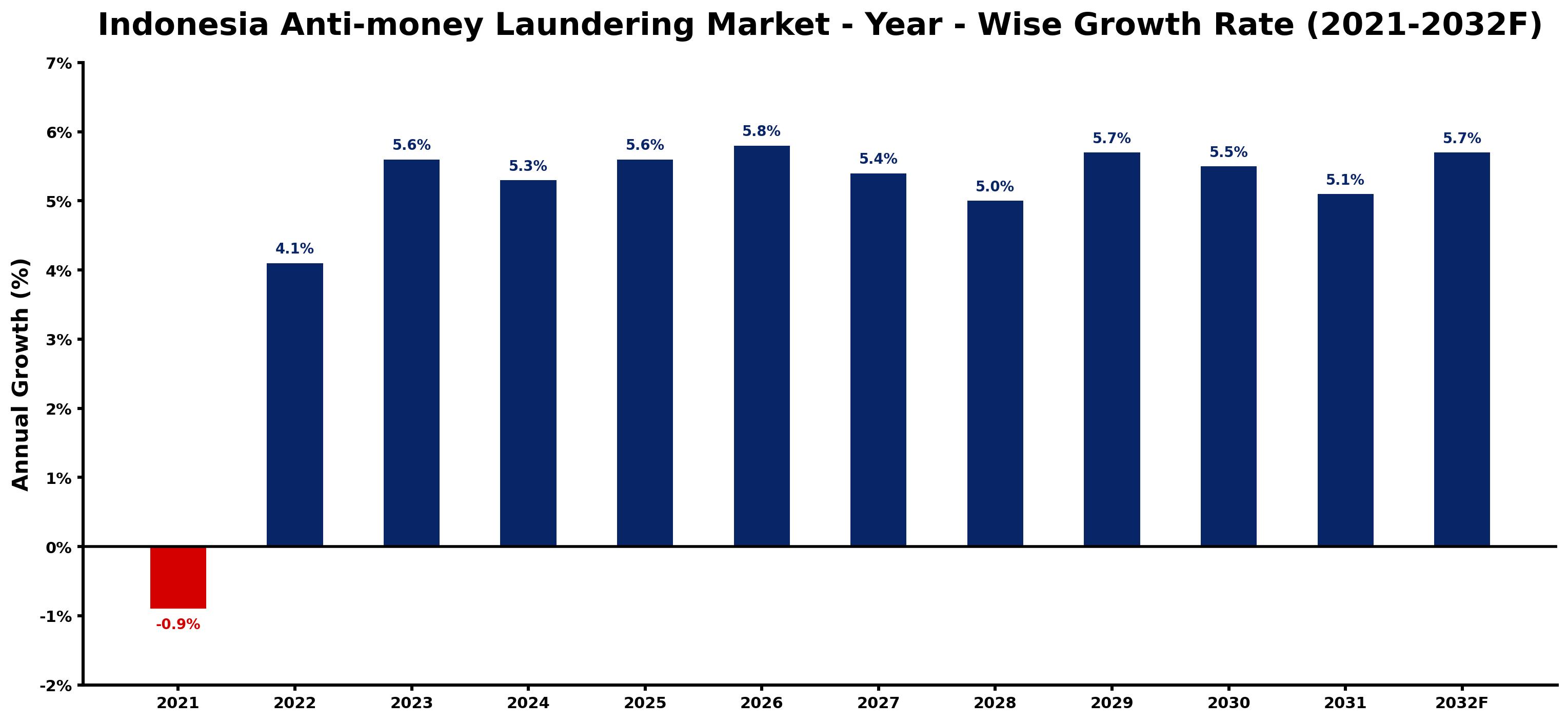 Indonesia Anti-money Laundering Market Year-wise Growth Rate and Key Drivers