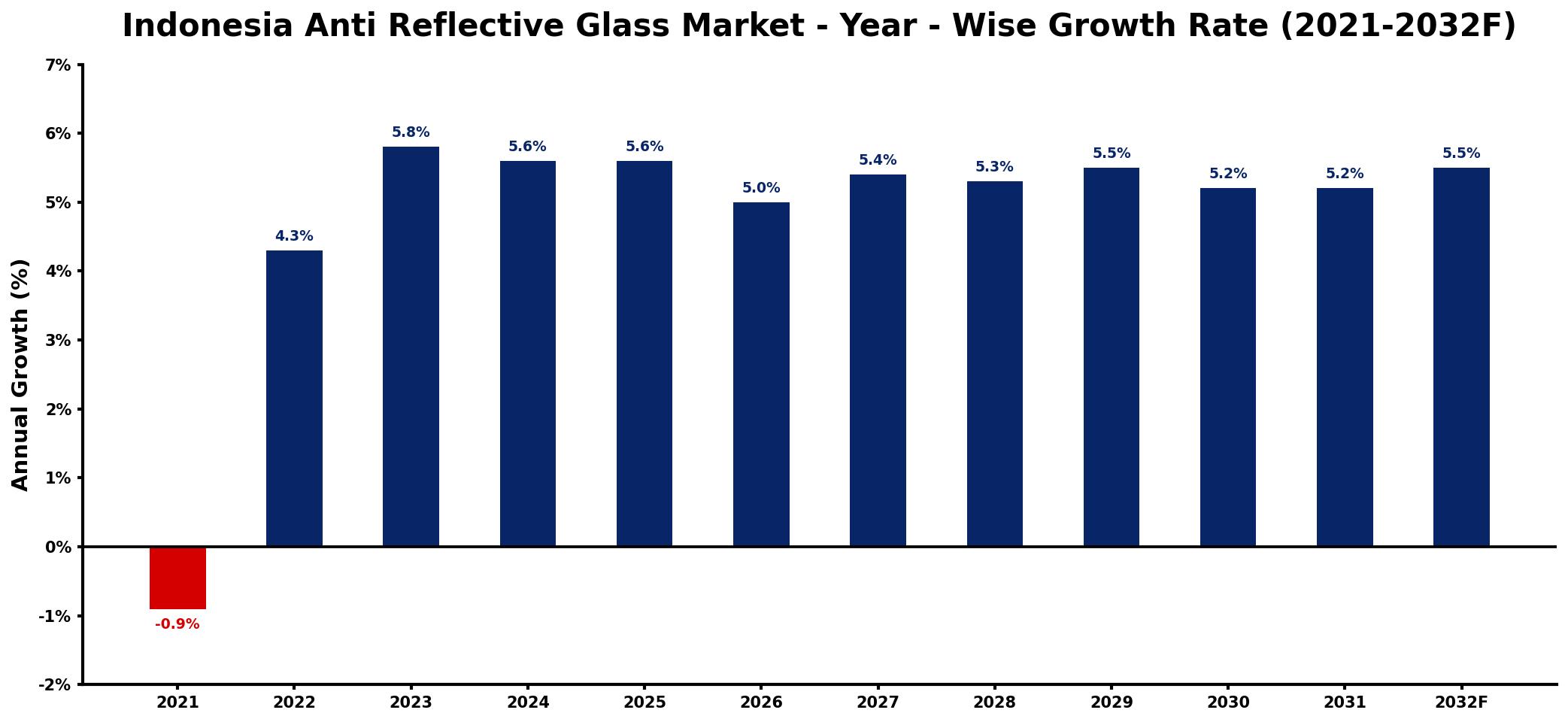 Indonesia Anti Reflective Glass Market Year-wise Growth Rate and Key Drivers