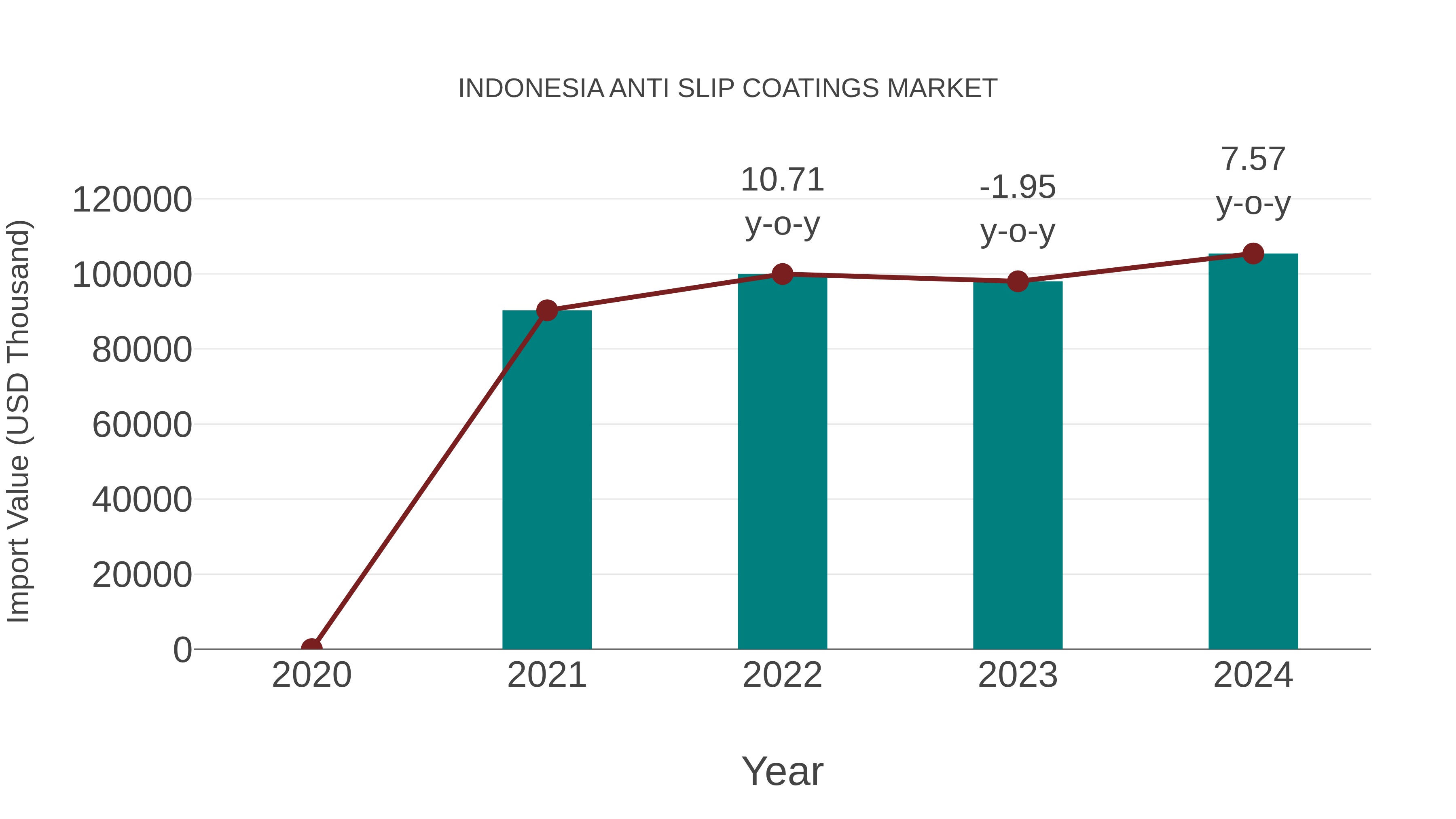  Indonesia Anti Slip Coatings Market: Import Trend Analysis