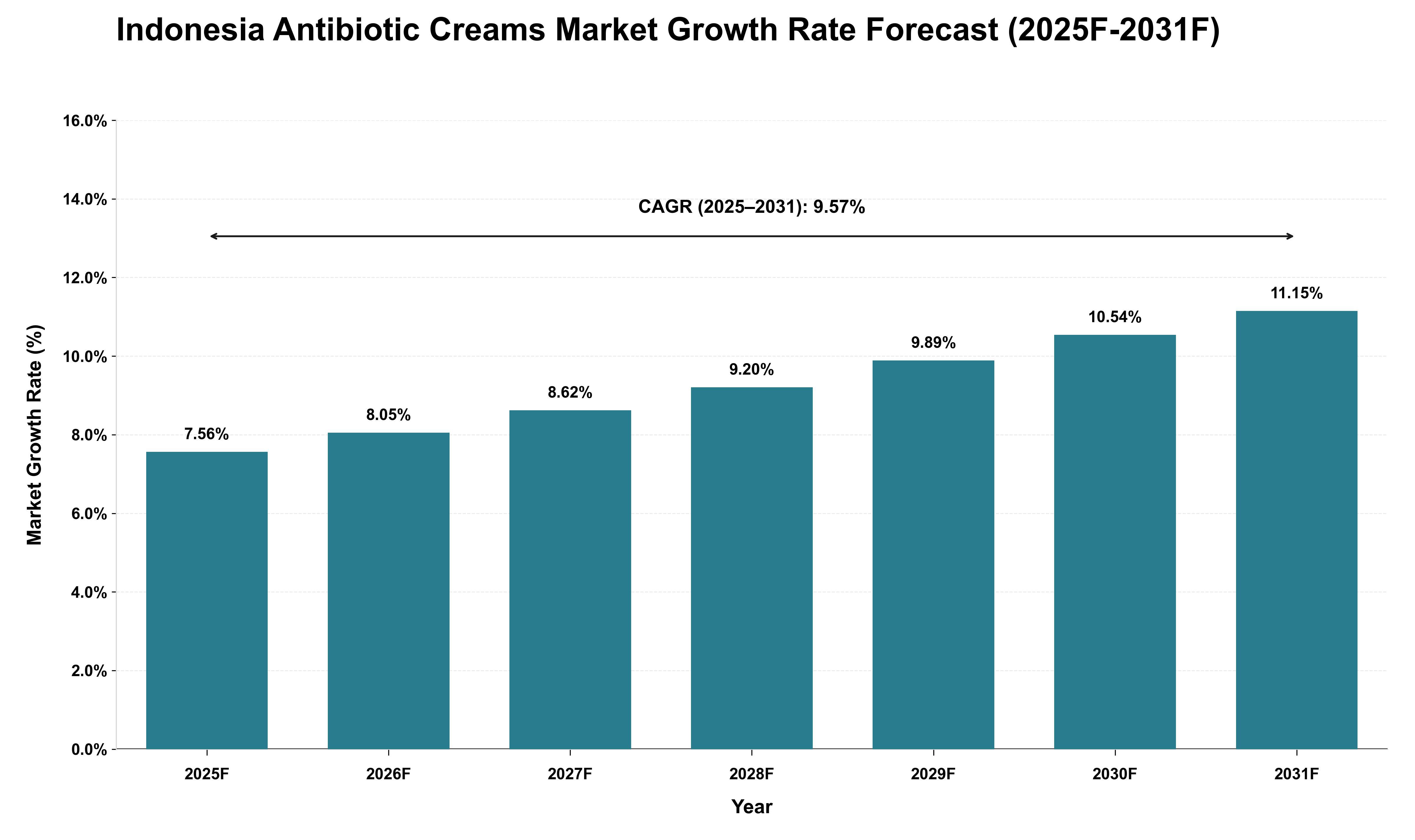 Indonesia Antibiotic Creams Market Growth Rate Analysis (2025 - 2031)
