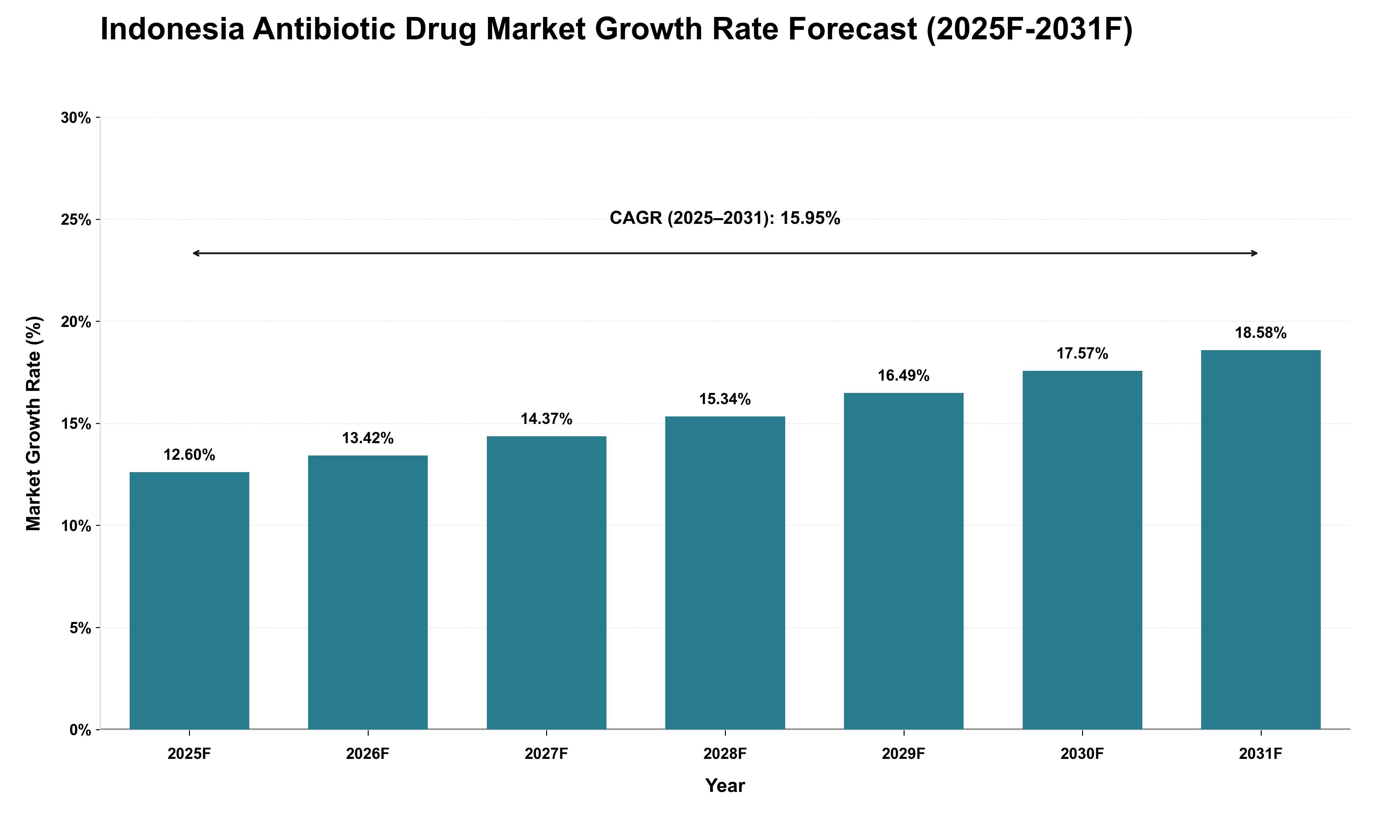 Indonesia Antibiotic Drug Market Growth Rate Analysis (2025 - 2031)