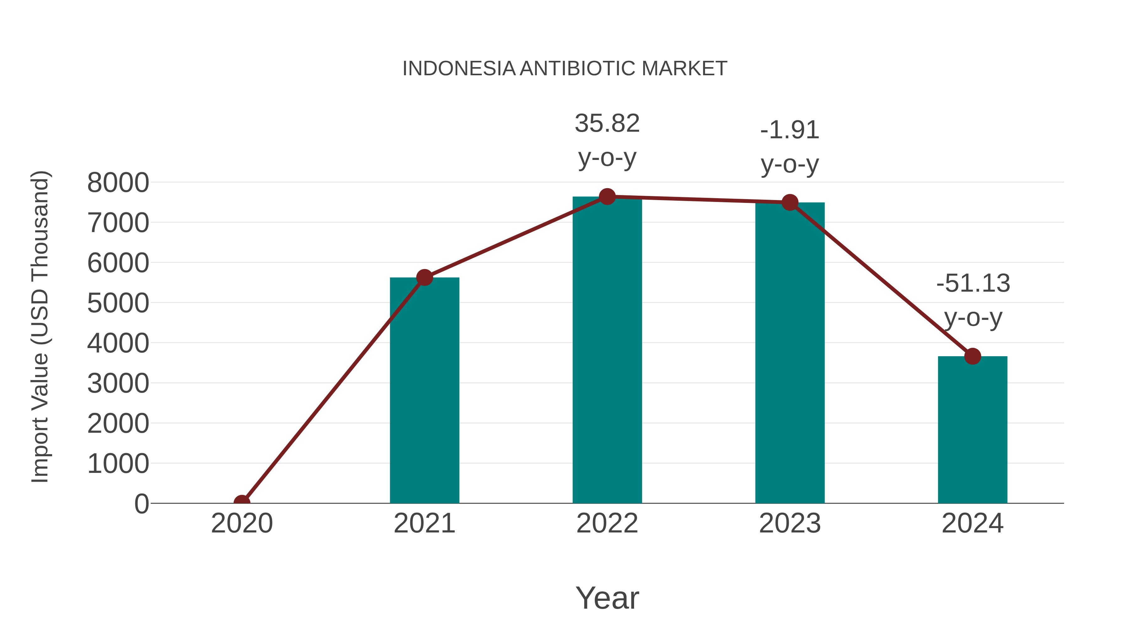 Indonesia Antibiotic Market: Import Trend Analysis