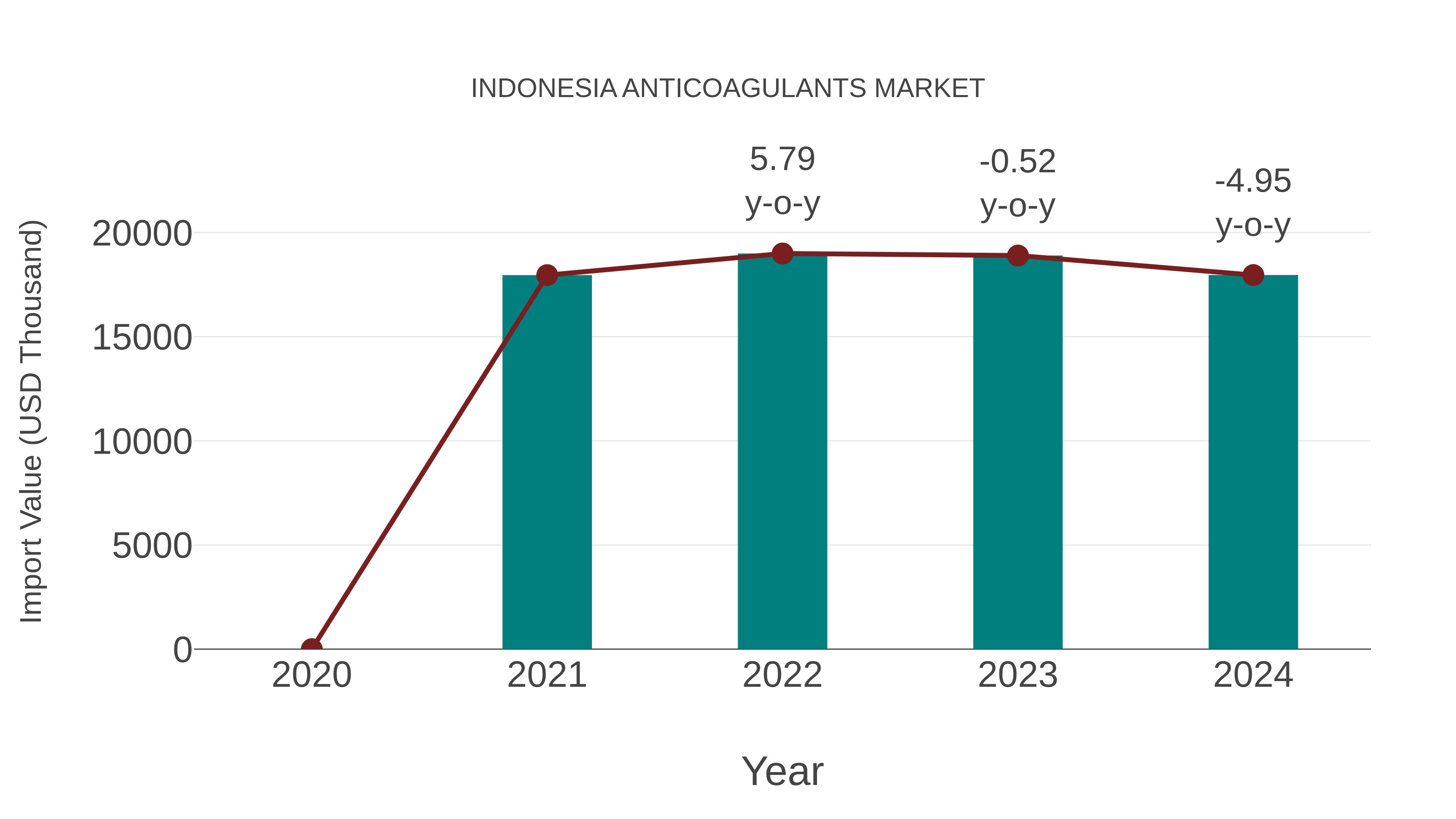  Indonesia Anticoagulants Market: Import Trend Analysis