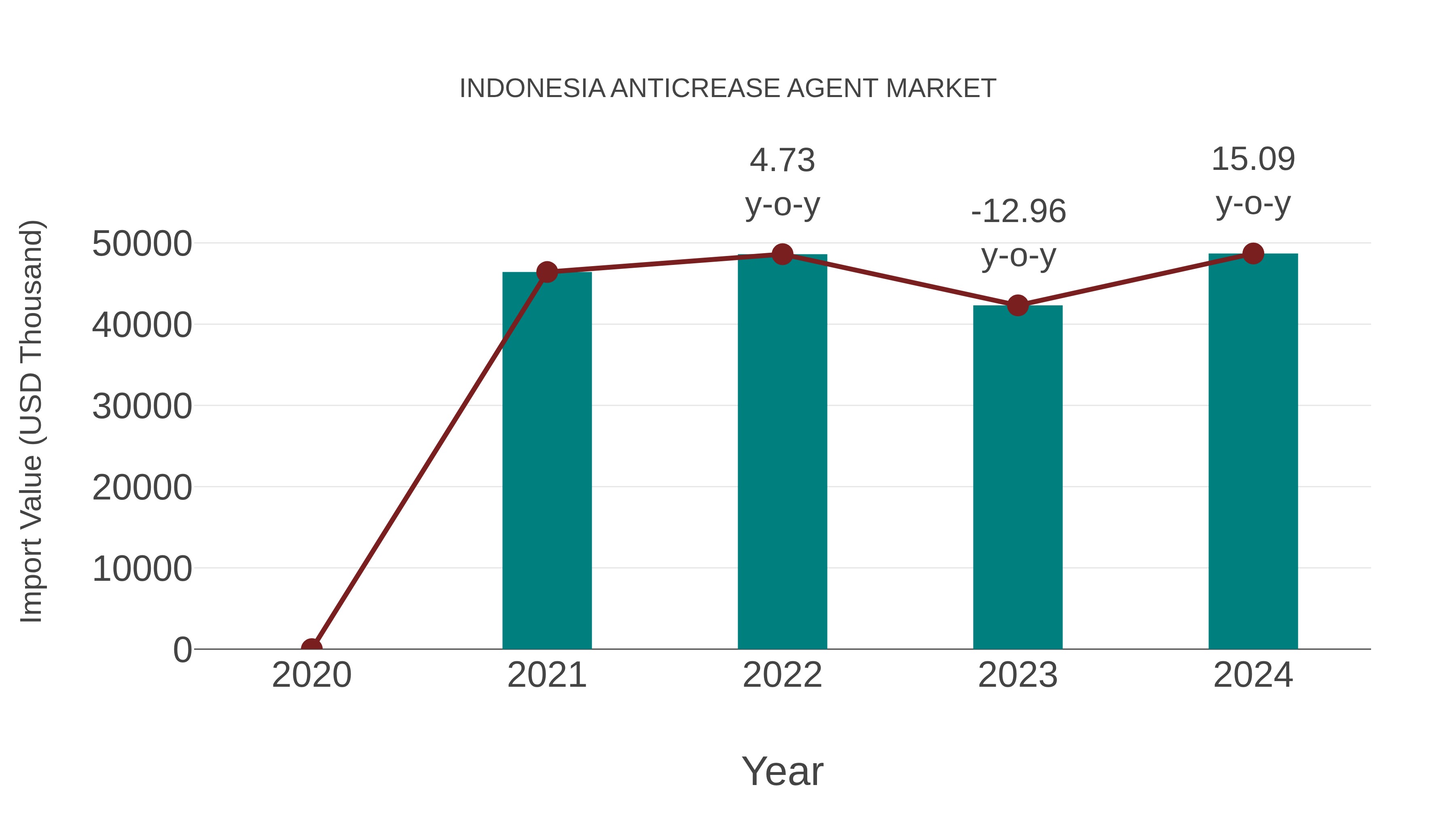  Indonesia Anticrease Agent Market: Import Trend Analysis