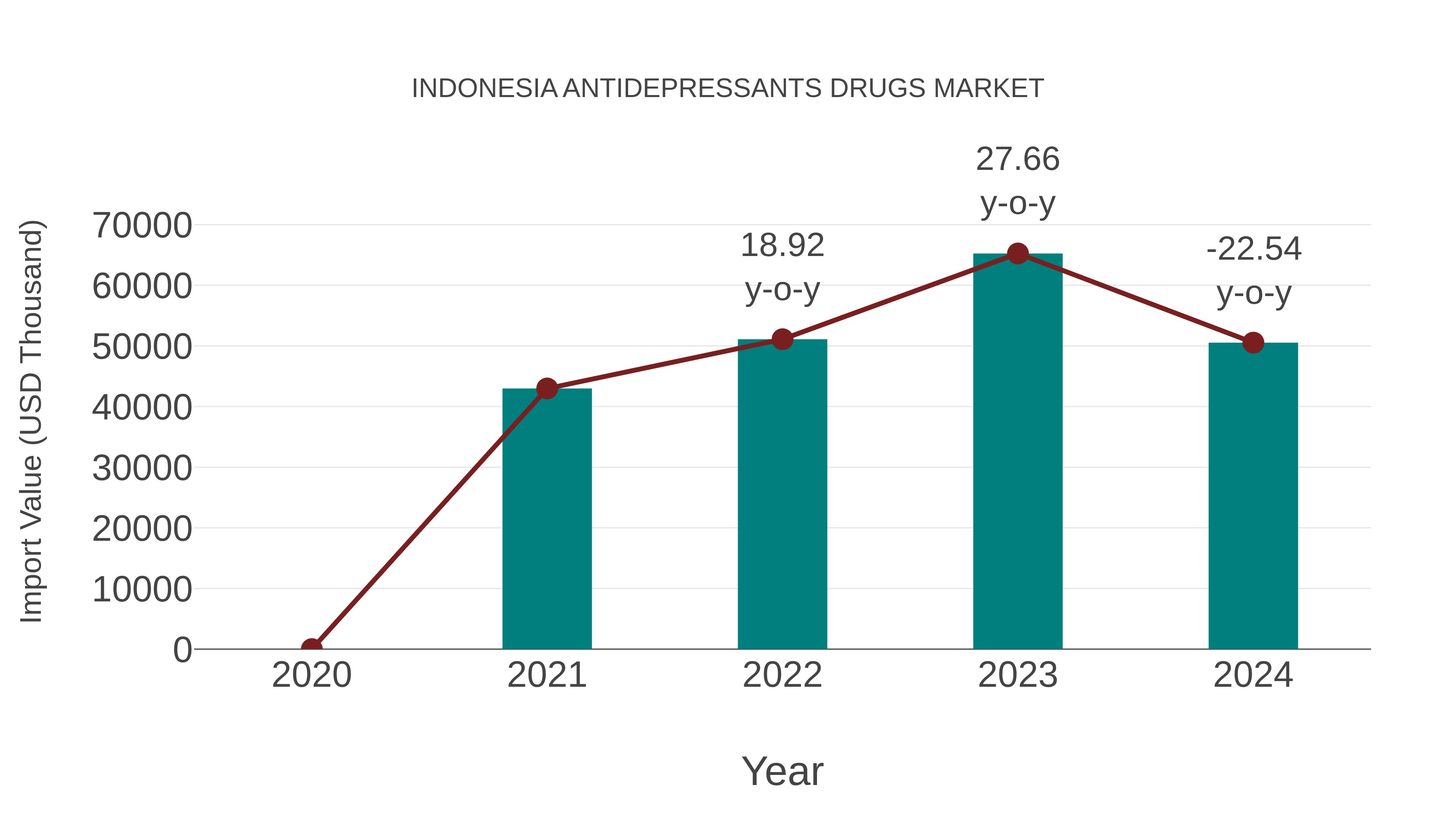  Indonesia Antidepressants Drugs Market: Import Trend Analysis