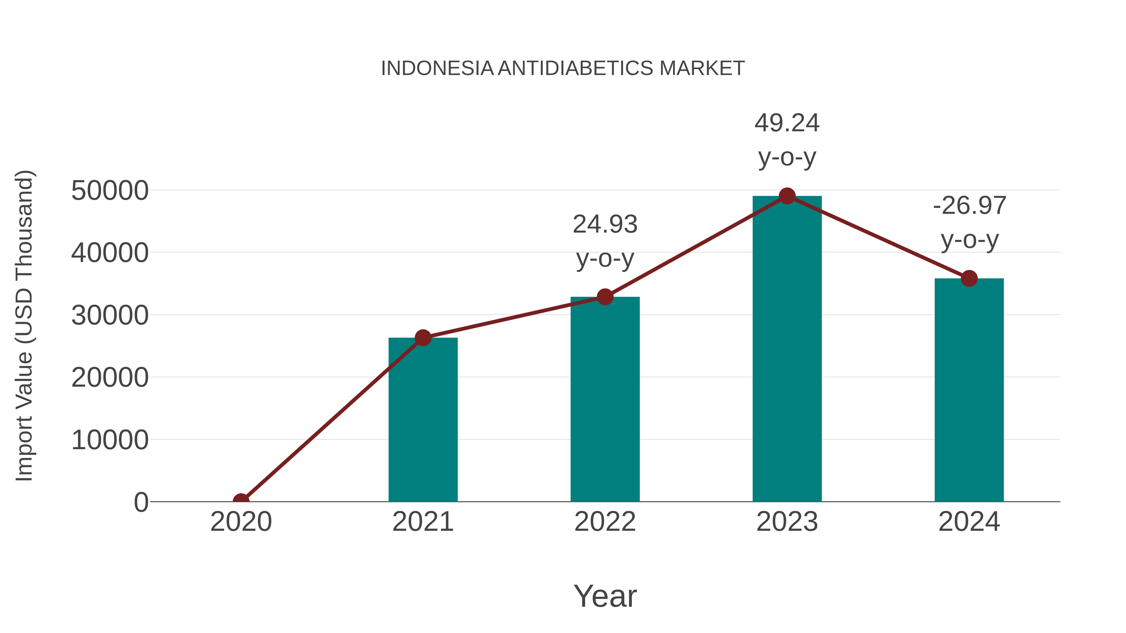  Indonesia Antidiabetics Market: Import Trend Analysis