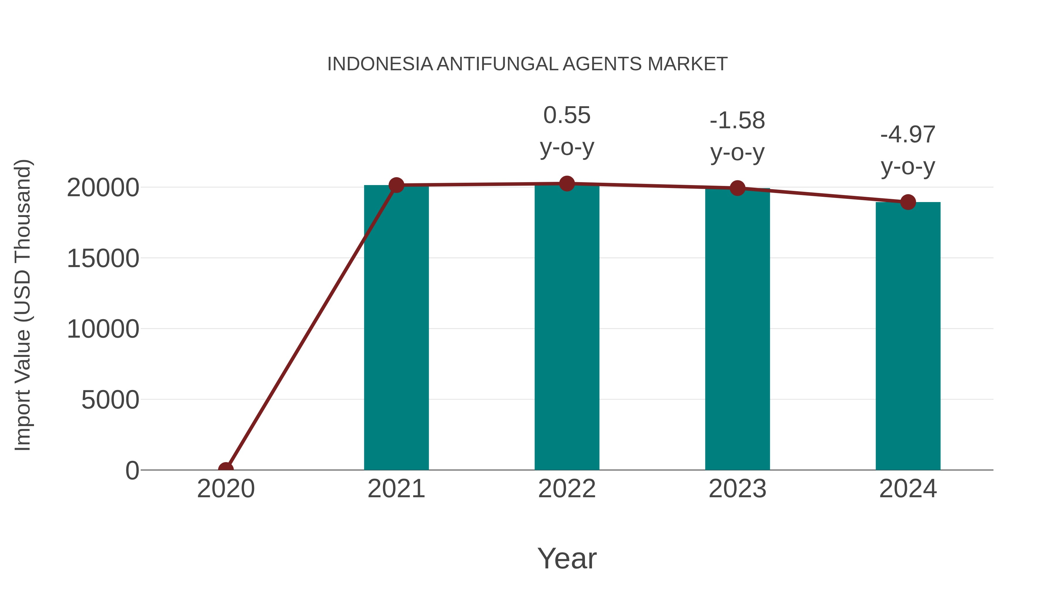 Indonesia Antifungal Agents Market: Import Trend Analysis