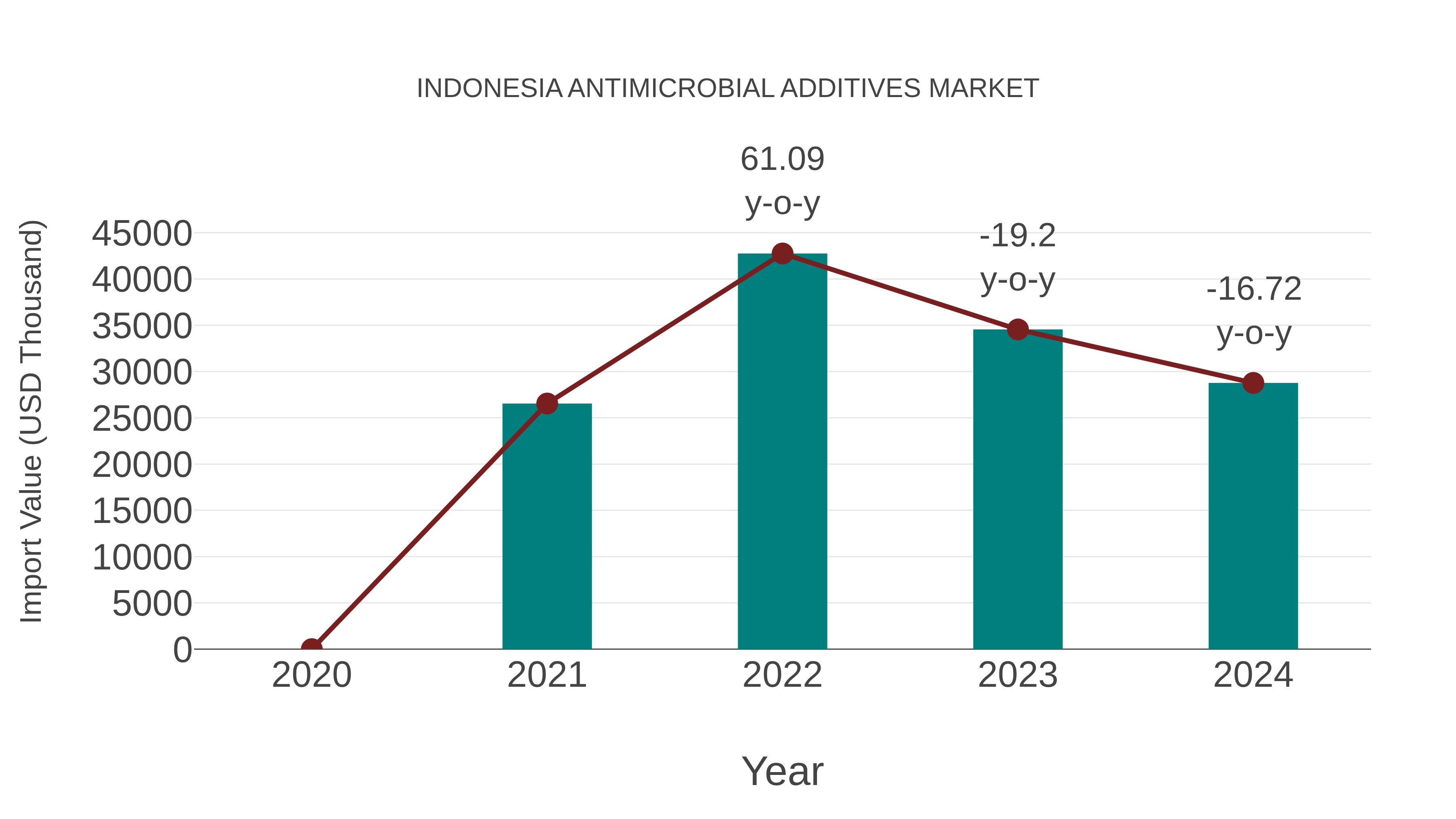  Indonesia Antimicrobial Additives Market: Import Trend Analysis