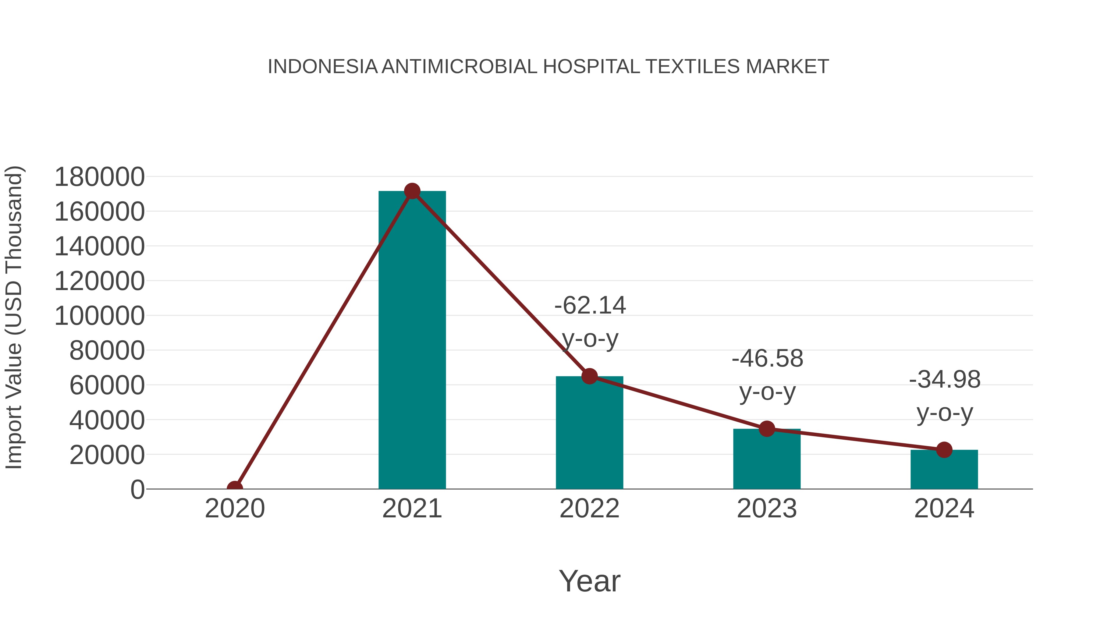  Indonesia Antimicrobial Hospital Textiles Market: Import Trend Analysis