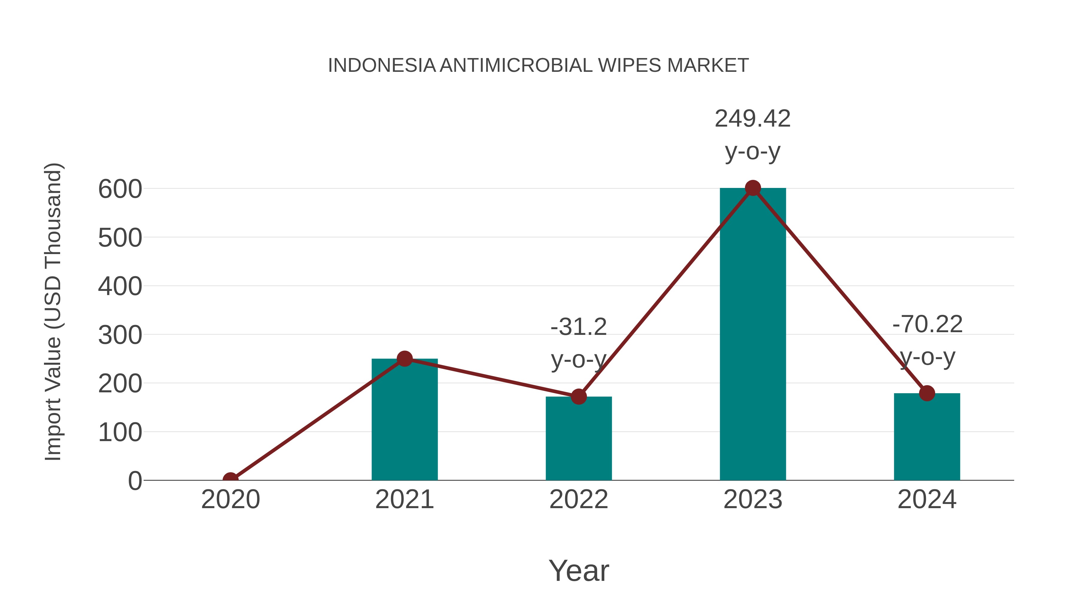  Indonesia Antimicrobial Wipes Market: Import Trend Analysis