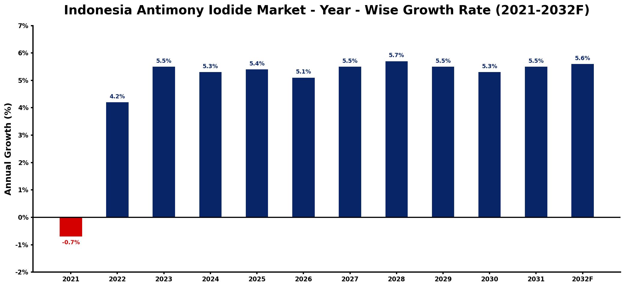 Indonesia Antimony Iodide Market Year-wise Growth Rate and Key Drivers