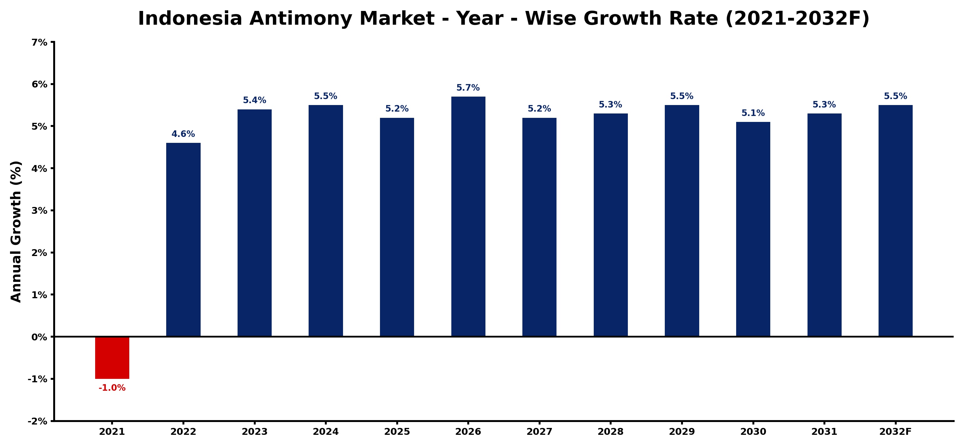 Indonesia Antimony Market Year-wise Growth Rate and Key Drivers