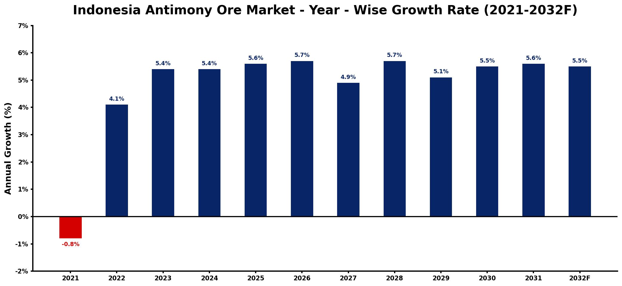Indonesia Antimony Ore Market Year-wise Growth Rate and Key Drivers